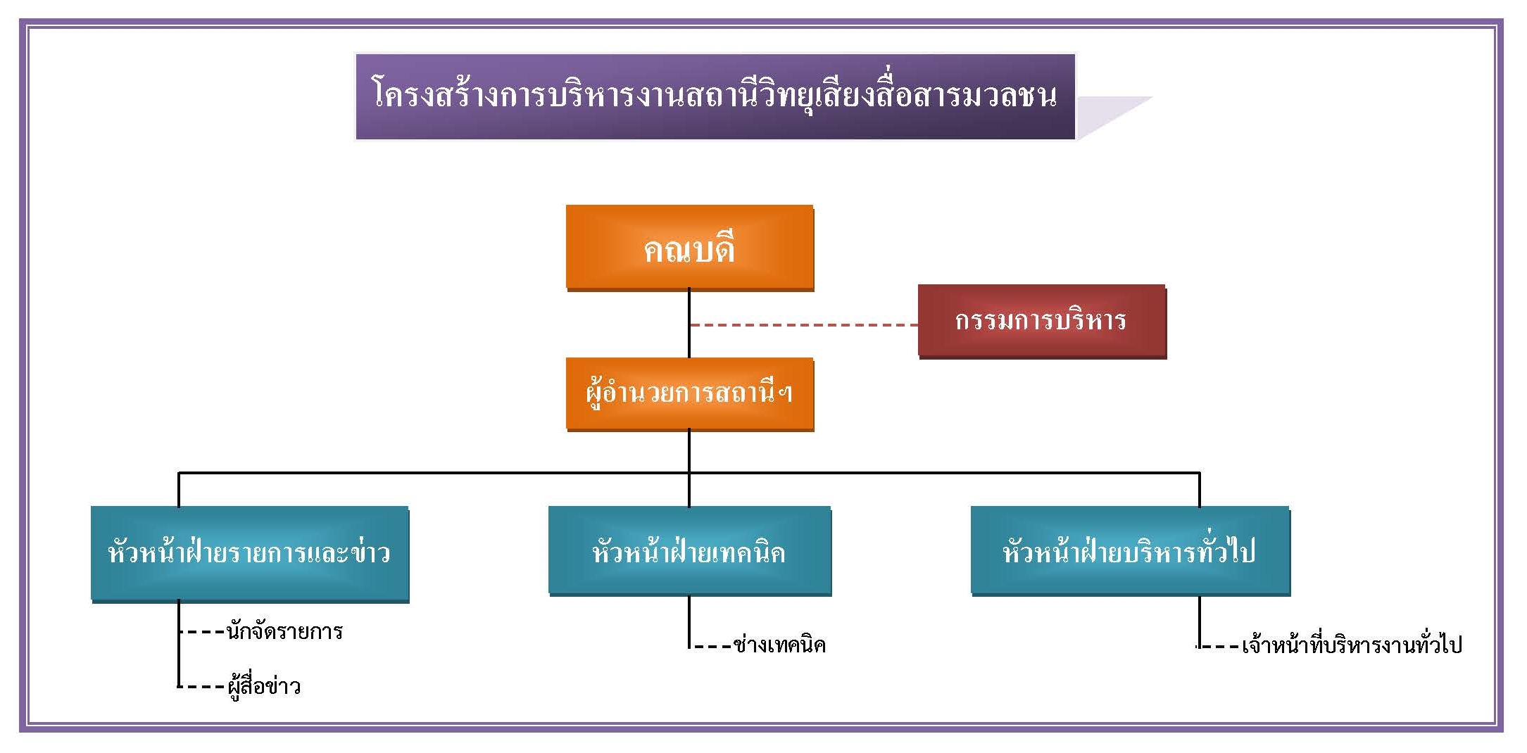 โครงสร้างการบริหาร