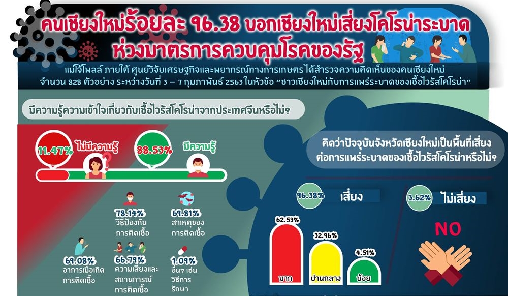 แม่โจ้โพลล์ สรุปความเห็นคนเชียงใหม่ กับการแพร่ระบาดของเชื้อไวรัสโคโรนา (โควิด-19)