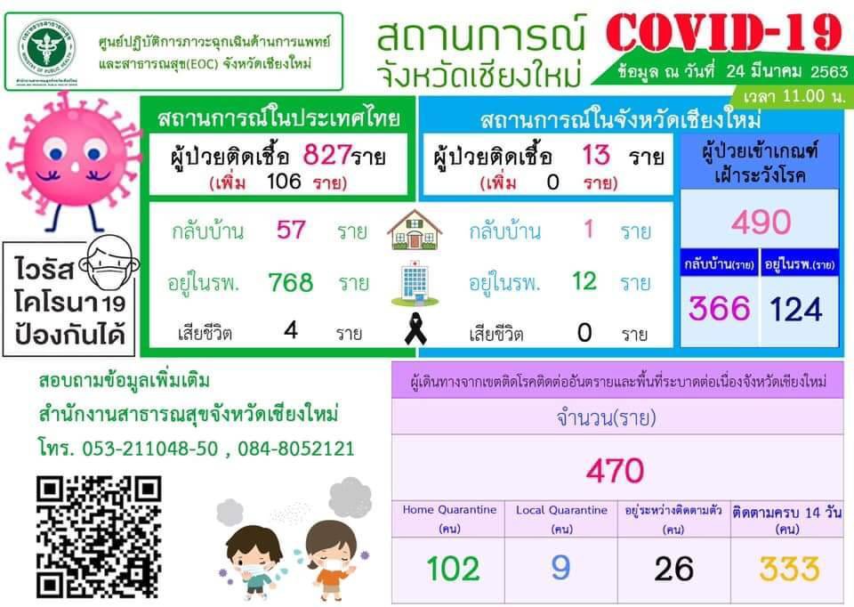 เชียงใหม่แถลงคืบหน้าสถานการณ์โควิด-19 วันนี้ทรงตัวไม่พบผู้ป่วยเพิ่ม เตรียมพร้อมปฏิบัติการภายใต้ พ.ร.ก.ฉุกเฉิก อบจ.เตรียมงบ 200 ล้านบรรเทาผู้เดือดร้อนว่างงาน เชียงใหม่แถลงคืบหน้าสถานการณ์โควิด-19 วันนี้ทรงตัวไม่พบผู้ป่วยเพิ่ม เตรียมพร้อมปฏิบัติการภายใต้ พ.ร.ก.ฉุกเฉิก อบจ.เตรียมงบ 200 ล้านบรรเทาผู้เดือดร้อนว่างงาน
