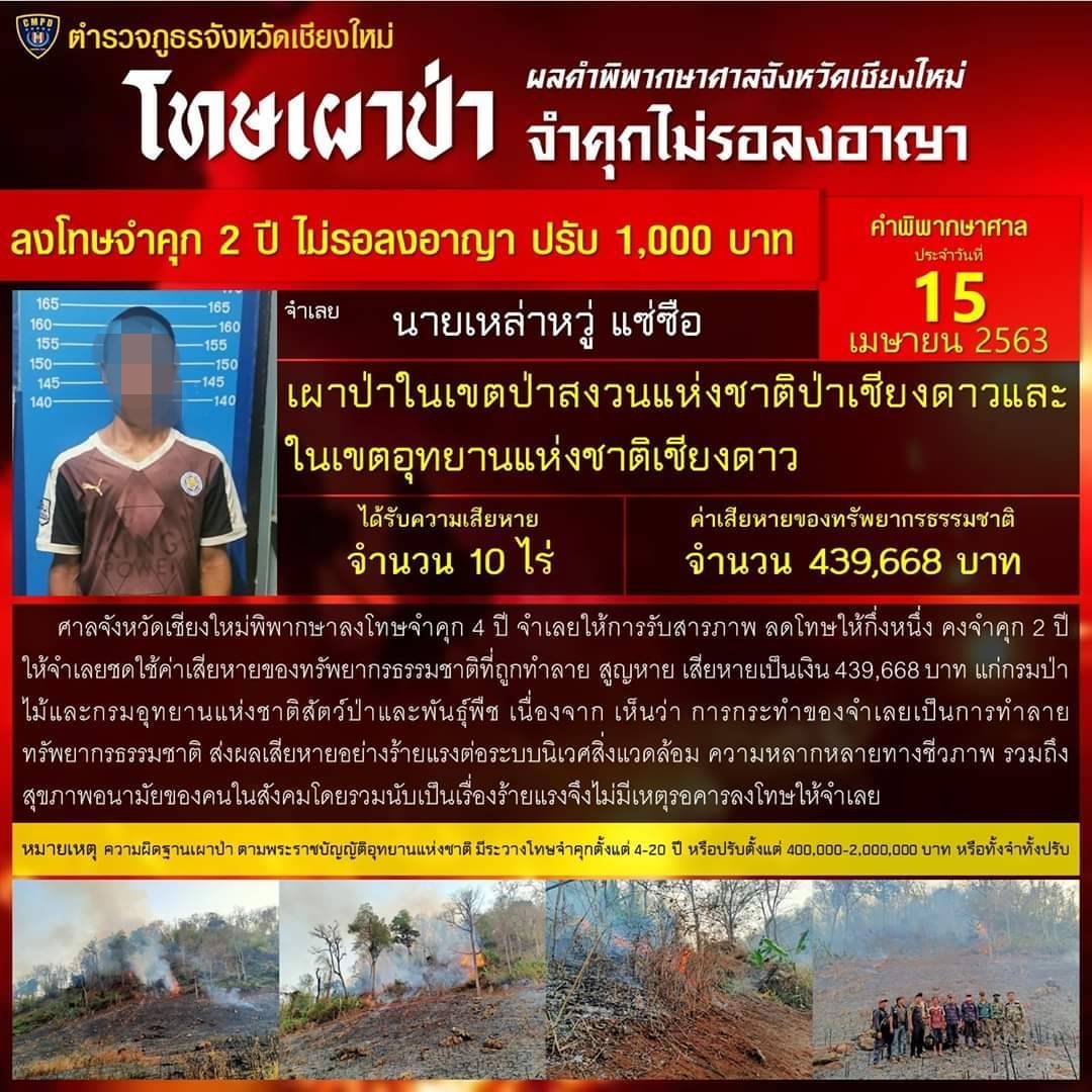 ศาลเชียงใหม่ตัดสินจำคุกผู้ต้องหาคดีเผาป่ารายแรกแล้ว 2 ปี โดยไม่รอลงอาญา และต้องชดใช้เงิน 439,668 บาท ศาลเชียงใหม่ตัดสินจำคุกผู้ต้องหาคดีเผาป่ารายแรกแล้ว 2 ปี โดยไม่รอลงอาญา และต้องชดใช้เงิน 439,668 บาท