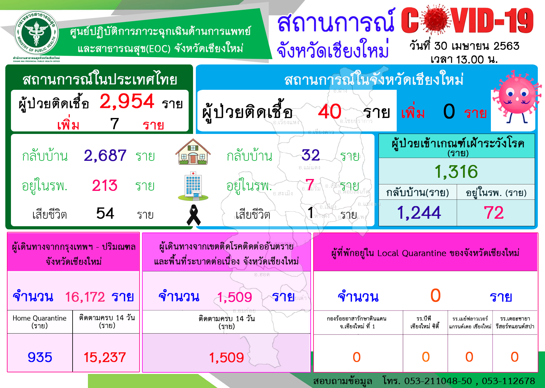 เชียงใหม่รักษาผู้ป่วยหายเพิ่มอีก 1 ราย เหลือรักษาตัวในโรงพยาบาลเพียง 7 รายเท่านั้น เชียงใหม่รักษาผู้ป่วยหายเพิ่มอีก 1 ราย เหลือรักษาตัวในโรงพยาบาลเพียง 7 รายเท่านั้น