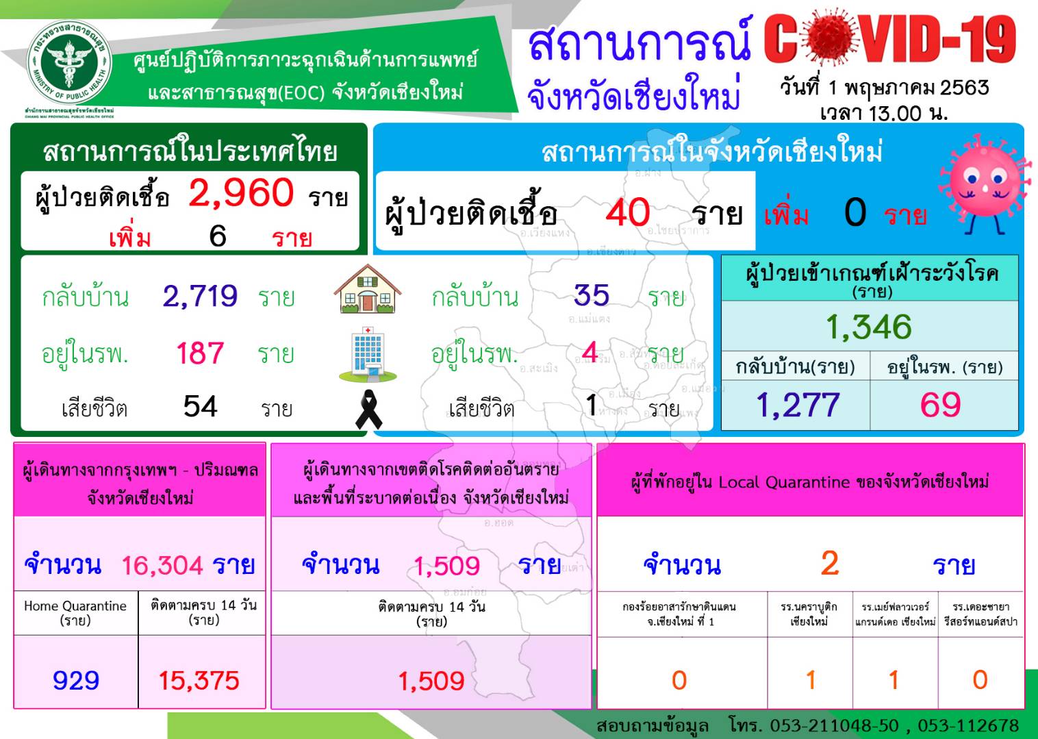 สถานการณ์ COVID - 19 ของจังหวัดเชียงใหม่ เริ่มดีขึ้น มีผู้ป่วยรักษาหาย กลับบ้านเพิ่มอีก 3 ราย พร้อมเตรียมหารือมาตรการผ่อนปรน ให้ประชาชนสามารถใช้วิถีชีวิตแบบใหม่ หรือ New Normal ได้อย่างปลอดภัย สถานการณ์ COVID - 19 ของจังหวัดเชียงใหม่ เริ่มดีขึ้น มีผู้ป่วยรักษาหาย กลับบ้านเพิ่มอีก 3 ราย พร้อมเตรียมหารือมาตรการผ่อนปรน ให้ประชาชนสามารถใช้วิถีชีวิตแบบใหม่ หรือ New Normal ได้อย่างปลอดภัย