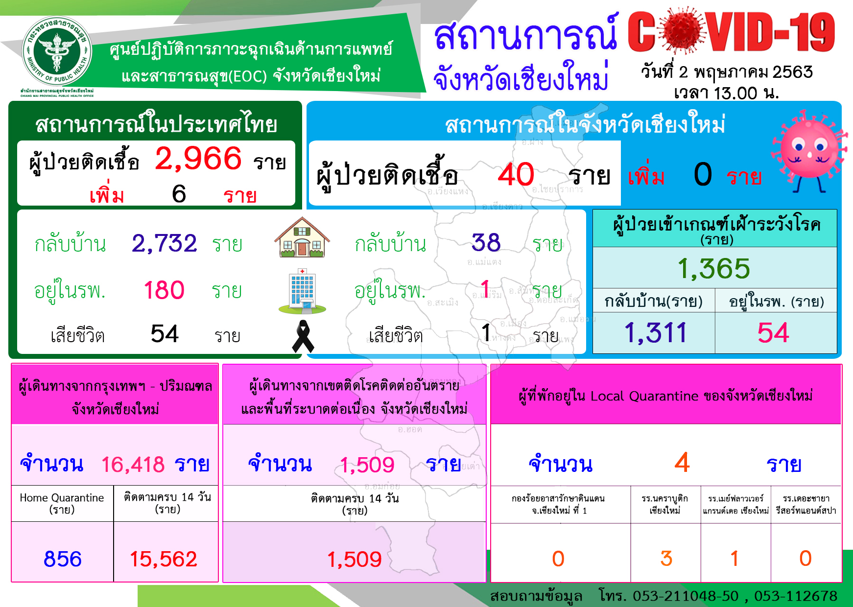 ใกล้เฮ เชียงใหม่ไม่พบติดเชื้อรายใหม่ติดต่อ 23 วันเหลือผู้ป่วยรายสุดท้ายรอกลับบ้าน เตรียมประกาศมาตรการผ่อนปรนใช้ 3 พ.ค.นี้ ใกล้เฮ เชียงใหม่ไม่พบติดเชื้อรายใหม่ติดต่อ 23 วันเหลือผู้ป่วยรายสุดท้ายรอกลับบ้าน เตรียมประกาศมาตรการผ่อนปรนใช้ 3 พ.ค.นี้