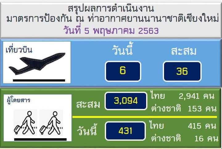 แจ้งเตือนชาวต่างชาติ ยังต้องกักตัว 14 วันตามมาตราการ ไม่สามารถเดินทางมาท่องเที่ยวจังหวัดเชียงใหม่ได้ แจ้งเตือนชาวต่างชาติ ยังต้องกักตัว 14 วันตามมาตราการ ไม่สามารถเดินทางมาท่องเที่ยวจังหวัดเชียงใหม่ได้