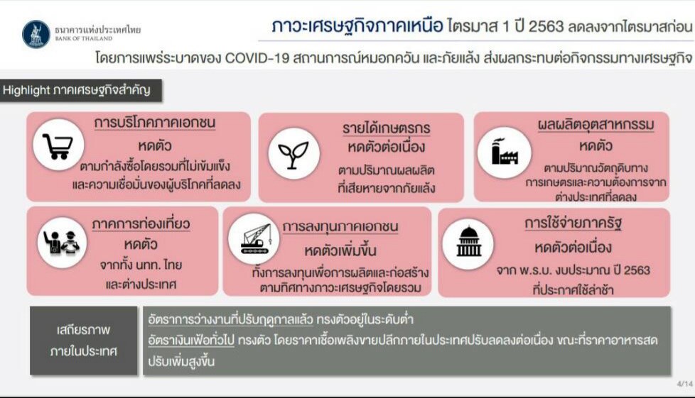 ธนาคารแห่งประเทศไทย สำนักงานภาคเหนือ เผยถึง เศรษฐกิจและการเงินภาคเหนือ ไตรมาส 1 ปี 2563 หดตัวจากไตรมาสก่อน โดยการระบาดของ COVID-19 รวมทั้งปัญหามลพิษหมอกควันในอากาศรุนแรงกว่าปีก่อน ส่งผลกระทบต่อกิจกรรมทางเศรษฐกิจเป็นวงกว้างโดยเฉพาะภาคการท่องเที่ยว ธนาคารแห่งประเทศไทย สำนักงานภาคเหนือ เผยถึง เศรษฐกิจและการเงินภาคเหนือ ไตรมาส 1 ปี 2563 หดตัวจากไตรมาสก่อน โดยการระบาดของ COVID-19 รวมทั้งปัญหามลพิษหมอกควันในอากาศรุนแรงกว่าปีก่อน ส่งผลกระทบต่อกิจกรรมทางเศรษฐกิจเป็นวงกว้างโดยเฉพาะภาคการท่องเที่ยว