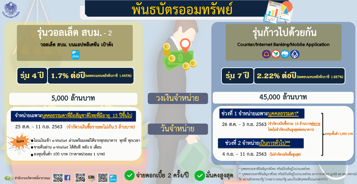 กระทรวงการคลังเปิดการจำหน่ายพันธบัตรออมทรัพย์ 2 รุ่น 2 อายุ 2 ช่องทาง กระทรวงการคลังเปิดการจำหน่ายพันธบัตรออมทรัพย์ 2 รุ่น 2 อายุ 2 ช่องทาง