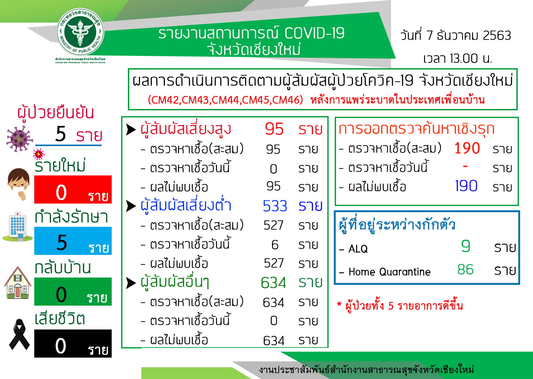 ตรวจหาเชื้อครั้งประวัติศาสตร์ เก็บตรวจแล้วกว่า 1,176 ราย ผลไม่พบเชื้อแม้แต่รายเดียว ส่วนผู้สัมผัสเสี่ยงสูงทั้ง 95 ราย เก็บตรวจอีกเป็นรอบที่ 3 แล้ว รอผลตรวจพรุ่งนี้ พร้อมวางมาตรการตรวจเชิงรุกให้สถานประกอบการทุกแห่งนำพนักงานทุกคนตรวจเชื้อ ย้ำไม่ใช่การระบาด ตรวจหาเชื้อครั้งประวัติศาสตร์ เก็บตรวจแล้วกว่า 1,176 ราย ผลไม่พบเชื้อแม้แต่รายเดียว ส่วนผู้สัมผัสเสี่ยงสูงทั้ง 95 ราย เก็บตรวจอีกเป็นรอบที่ 3 แล้ว รอผลตรวจพรุ่งนี้ พร้อมวางมาตรการตรวจเชิงรุกให้สถานประกอบการทุกแห่งนำพนักงานทุกคนตรวจเชื้อ ย้ำไม่ใช่การระบาด