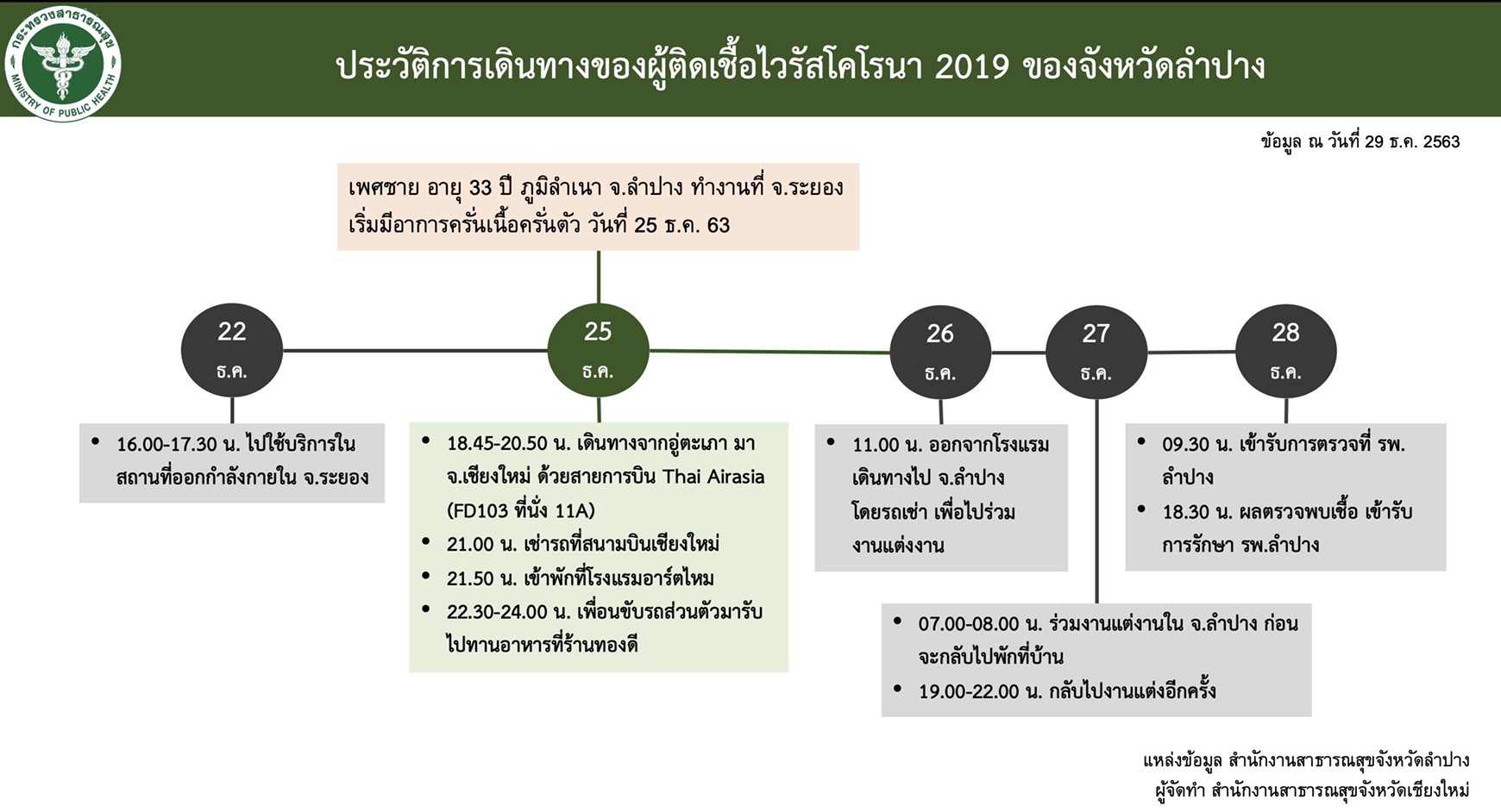 สสจ.เชียงใหม่ แถลงการณ์ กรณีผู้ป่วยโควิด-19 จังหวัดลำปาง มีไทม์ไลน์เกี่ยวข้องในพื้นที่จังหวัดเชียงใหม่ สสจ.เชียงใหม่ แถลงการณ์ กรณีผู้ป่วยโควิด-19 จังหวัดลำปาง มีไทม์ไลน์เกี่ยวข้องในพื้นที่จังหวัดเชียงใหม่