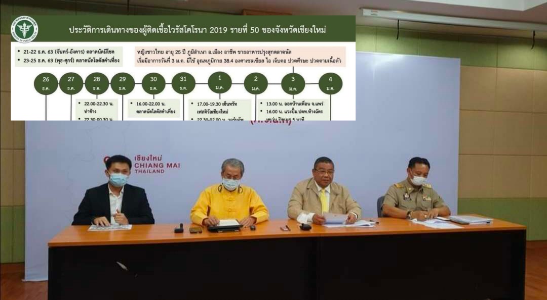 เชียงใหม่-เชียงใหม่เจอผู้ป่วยโควิด-19 รายล่าสุด เป็นสาววัย25ปี อาชีพแม่ค้าขายอาหารปรุงสำเร็จตลาดนัด พบไทม์ไลน์เที่ยวทั่วสถานบันเทิงชื่อดัง5แห่ง โดยเฉพาะคืนส่งท้ายปีเก่าร่วมเคาท์ดาวน์ ในผับดัง“วอร์มอัพ เชียงใหม่-เชียงใหม่เจอผู้ป่วยโควิด-19 รายล่าสุด เป็นสาววัย25ปี อาชีพแม่ค้าขายอาหารปรุงสำเร็จตลาดนัด พบไทม์ไลน์เที่ยวทั่วสถานบันเทิงชื่อดัง5แห่ง โดยเฉพาะคืนส่งท้ายปีเก่าร่วมเคาท์ดาวน์ ในผับดัง“วอร์มอัพ