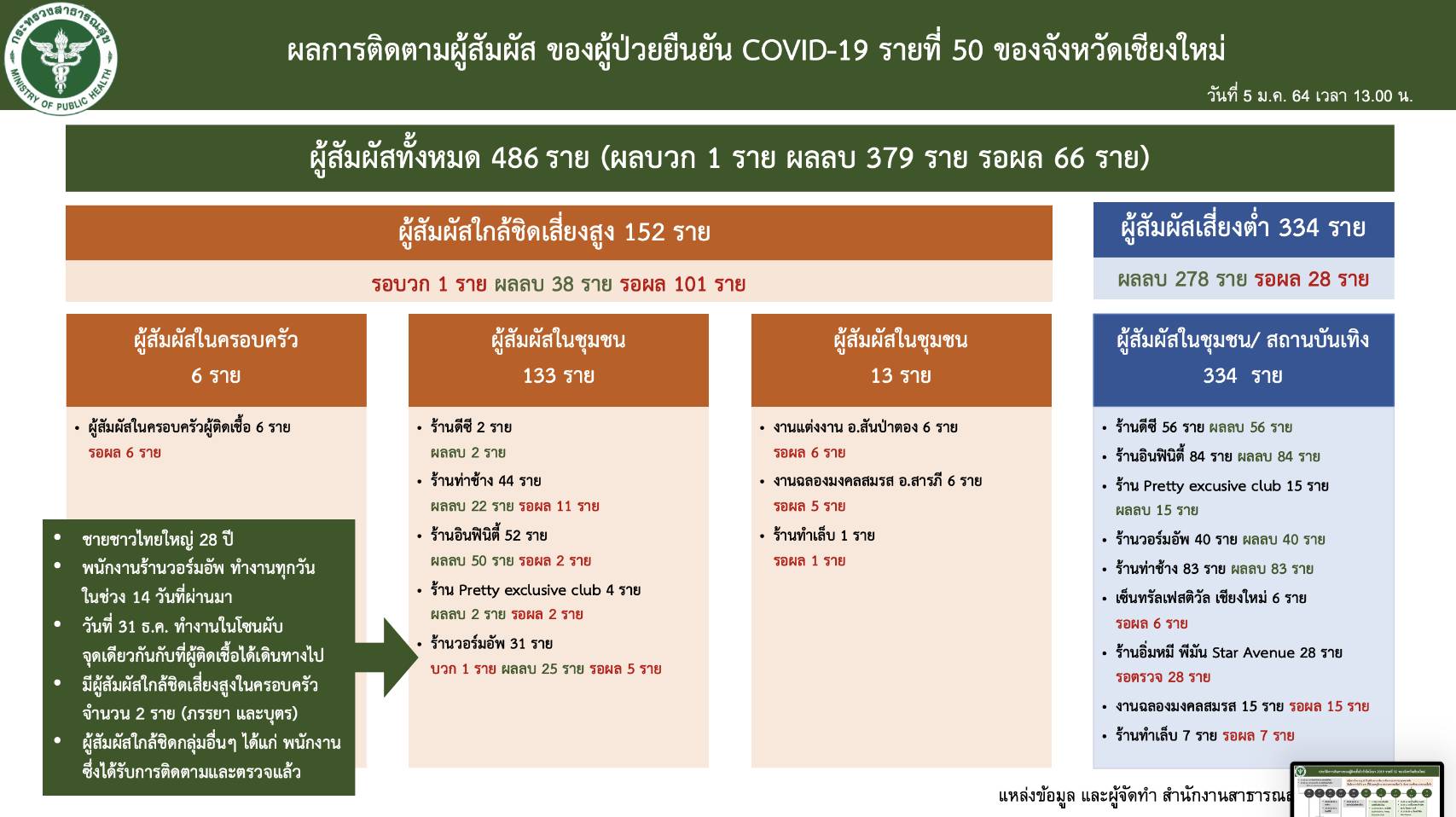 เชียงใหม่พบผู้ติดเชื้อโควิด-19 รายที่ 51 มีความเชื่อมโยงกับสถานบริการ ผับบาร์ พร้อมยกระดับความปลอดภัยสูงสุด