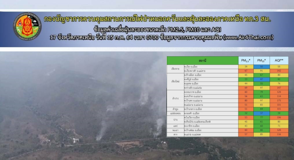 บก.คฟป.ทภ.3 สน.รายงานผลการตรวจวัดคุณภาพอากาศในพื้นที่ภาคเหนือพบเกือบทุกจังหวัดเริ่มมีหมอกควัน แนะลดการเผาดูแลสุขภาพ บก.คฟป.ทภ.3 สน.รายงานผลการตรวจวัดคุณภาพอากาศในพื้นที่ภาคเหนือพบเกือบทุกจังหวัดเริ่มมีหมอกควัน แนะลดการเผาดูแลสุขภาพ
