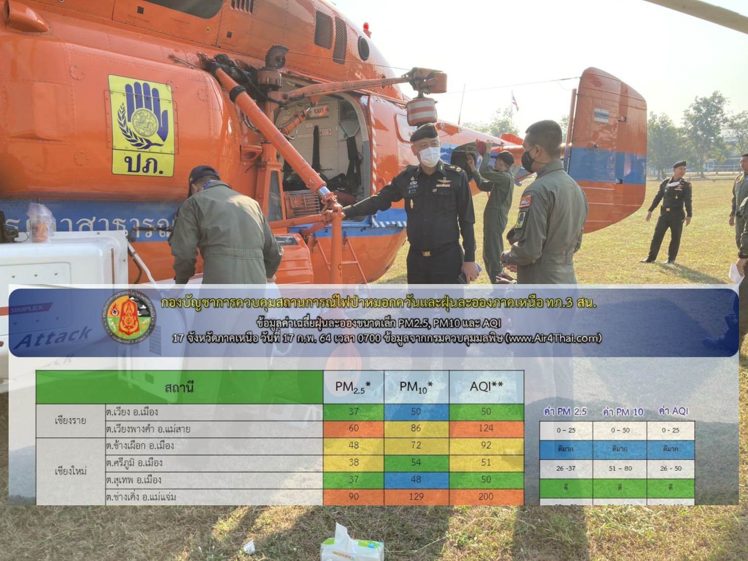 บก.คฟป.ทภ.3 สน.รายงานผลการตรวจวัดคุณภาพอากาศในพื้นที่ภาคเหนือพบ 3 จังหวัดต้องเฝ้าระวัง เนื่องจากปริมาณฝุ่นควันเริ่มส่งผลต่อสุขภาพ บก.คฟป.ทภ.3 สน.รายงานผลการตรวจวัดคุณภาพอากาศในพื้นที่ภาคเหนือพบ 3 จังหวัดต้องเฝ้าระวัง เนื่องจากปริมาณฝุ่นควันเริ่มส่งผลต่อสุขภาพ
