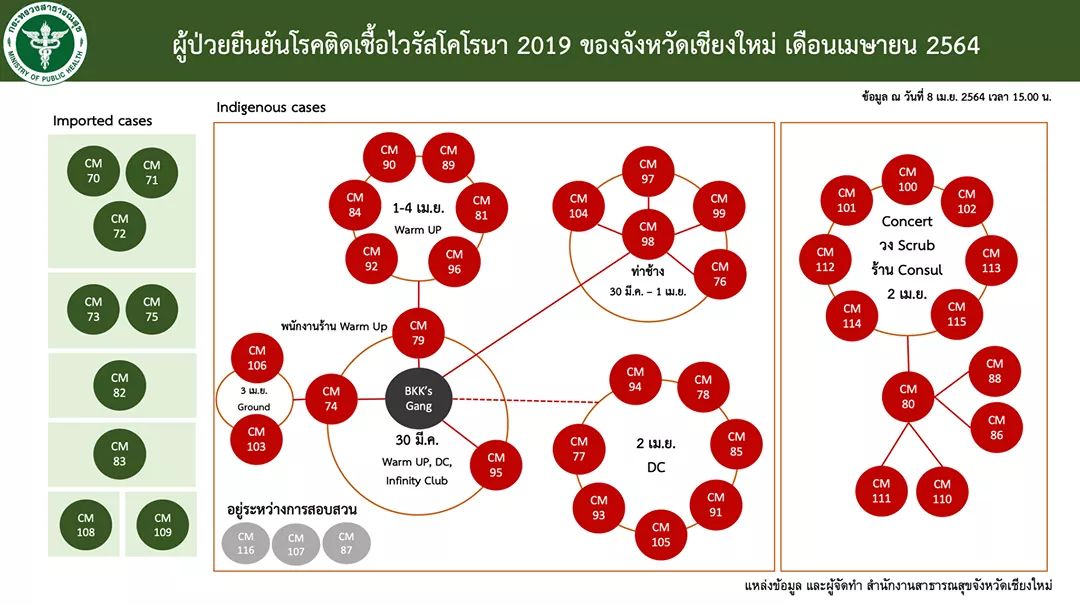 ติดโควิด-19 เชียงใหม่ พุ่งพรวด เพิ่ม 36 ราย ล้วนเกี่ยวข้องสถานบันเทิง 9 เม.ย. เปิดโรงพยาบาลสนามรับผู้ป่วย พร้อมสั่งปิดสถานบริการ 7 วัน ห้ามดื่มแอลกอฮอล์ในร้าน ผู้ที่มาจาก 5 จังหวัดเสี่ยงกักตัว 14 วัน ติดโควิด-19 เชียงใหม่ พุ่งพรวด เพิ่ม 36 ราย ล้วนเกี่ยวข้องสถานบันเทิง 9 เม.ย. เปิดโรงพยาบาลสนามรับผู้ป่วย พร้อมสั่งปิดสถานบริการ 7 วัน ห้ามดื่มแอลกอฮอล์ในร้าน ผู้ที่มาจาก 5 จังหวัดเสี่ยงกักตัว 14 วัน