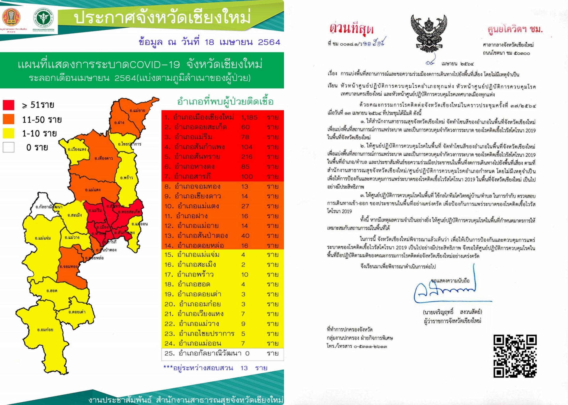 เผยตัวเลขผู้ติดเชื้อ โซนสีแดง 7 อำเภอ อ.เมือง พบผู้ติดเชื้อสูงสุด 1,185 คน สีส้ม 7 อำเภอ สันป่าตอง พบมากสุด 40 คน สีเหลือง 10 อำเภอ อ.พร้าว มากสุด 10 คน อ.กัลยาณิวัฒนา ยังสีขาวไร้ผู้ติดเชื้อ เชียงใหม่แบ่งโซนสีเพื่อการควบคุมโรคให้มีประสิทธิภาพ เผยตัวเลขผู้ติดเชื้อ โซนสีแดง 7 อำเภอ อ.เมือง พบผู้ติดเชื้อสูงสุด 1,185 คน สีส้ม 7 อำเภอ สันป่าตอง พบมากสุด 40 คน สีเหลือง 10 อำเภอ อ.พร้าว มากสุด 10 คน อ.กัลยาณิวัฒนา ยังสีขาวไร้ผู้ติดเชื้อ เชียงใหม่แบ่งโซนสีเพื่อการควบคุมโรคให้มีประสิทธิภาพ