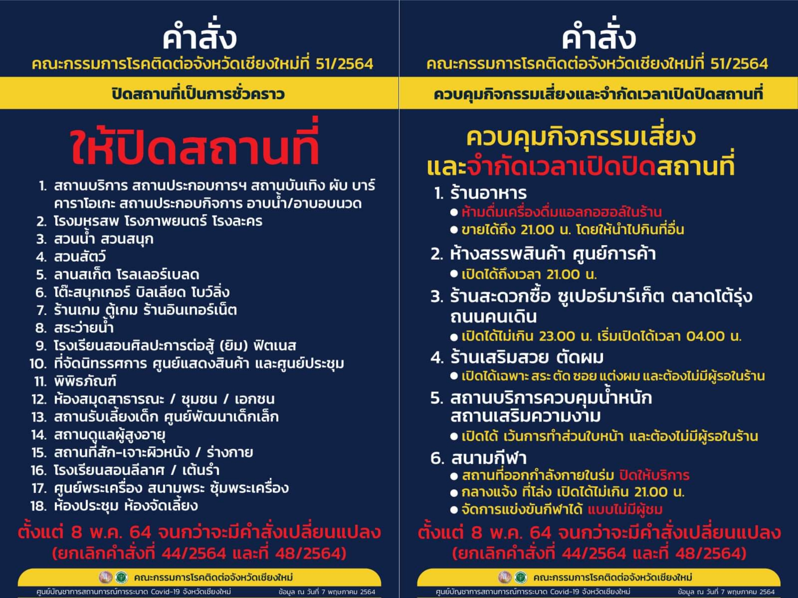 เชียงใหม่ขยายเวลาปิดพื้นที่เสี่ยง 18 ประเภท กับ 7 กลุ่มกิจการ ร้านอาหารยังนั่งกินไม่ได้ คงขายได้แค่ 3 ทุ่ม ยังห้ามใช้สถานที่จำหน่ายสินค้าที่มีลักษณะเป็นครั้งคราว เริ่มมีผลตั้งแต่ 8 พ.ค. 64 จนกว่าจะมีคำสั่งเปลี่ยนแปลง เชียงใหม่ขยายเวลาปิดพื้นที่เสี่ยง 18 ประเภท กับ 7 กลุ่มกิจการ ร้านอาหารยังนั่งกินไม่ได้ คงขายได้แค่ 3 ทุ่ม ยังห้ามใช้สถานที่จำหน่ายสินค้าที่มีลักษณะเป็นครั้งคราว เริ่มมีผลตั้งแต่ 8 พ.ค. 64 จนกว่าจะมีคำสั่งเปลี่ยนแปลง