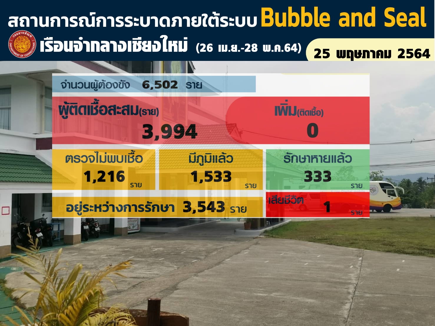 เรือนจำเชียงใหม่ ติดโควิดเสียชีวิต 1 ราย ยอดรักษาหายยังยังคงเดิมที่ 333 ราย ยังมีผู้ที่อยู่ระหว่างการรักษา 3,454 ราย รักษาปล่อยกลับภูมิลำเนา 7 ราย เรือนจำเชียงใหม่ ติดโควิดเสียชีวิต 1 ราย ยอดรักษาหายยังยังคงเดิมที่ 333 ราย ยังมีผู้ที่อยู่ระหว่างการรักษา 3,454 ราย รักษาปล่อยกลับภูมิลำเนา 7 ราย