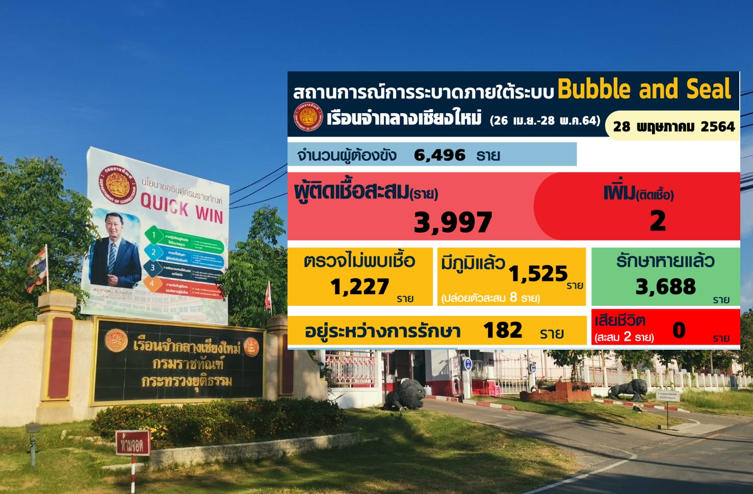 ติดโควิด-19 เรือนจำเชียงใหม่รักษาหายเพิ่มต่อเนื่อง วันนี้รักษาหายเพิ่มอีก 1,702 ราย คงเหลือผู้อยู่ระหว่างการรักษาเพียง 182 ราย คาดปิดสถานการณ์ในเร็ววันนี้ ติดโควิด-19 เรือนจำเชียงใหม่รักษาหายเพิ่มต่อเนื่อง วันนี้รักษาหายเพิ่มอีก 1,702 ราย คงเหลือผู้อยู่ระหว่างการรักษาเพียง 182 ราย คาดปิดสถานการณ์ในเร็ววันนี้