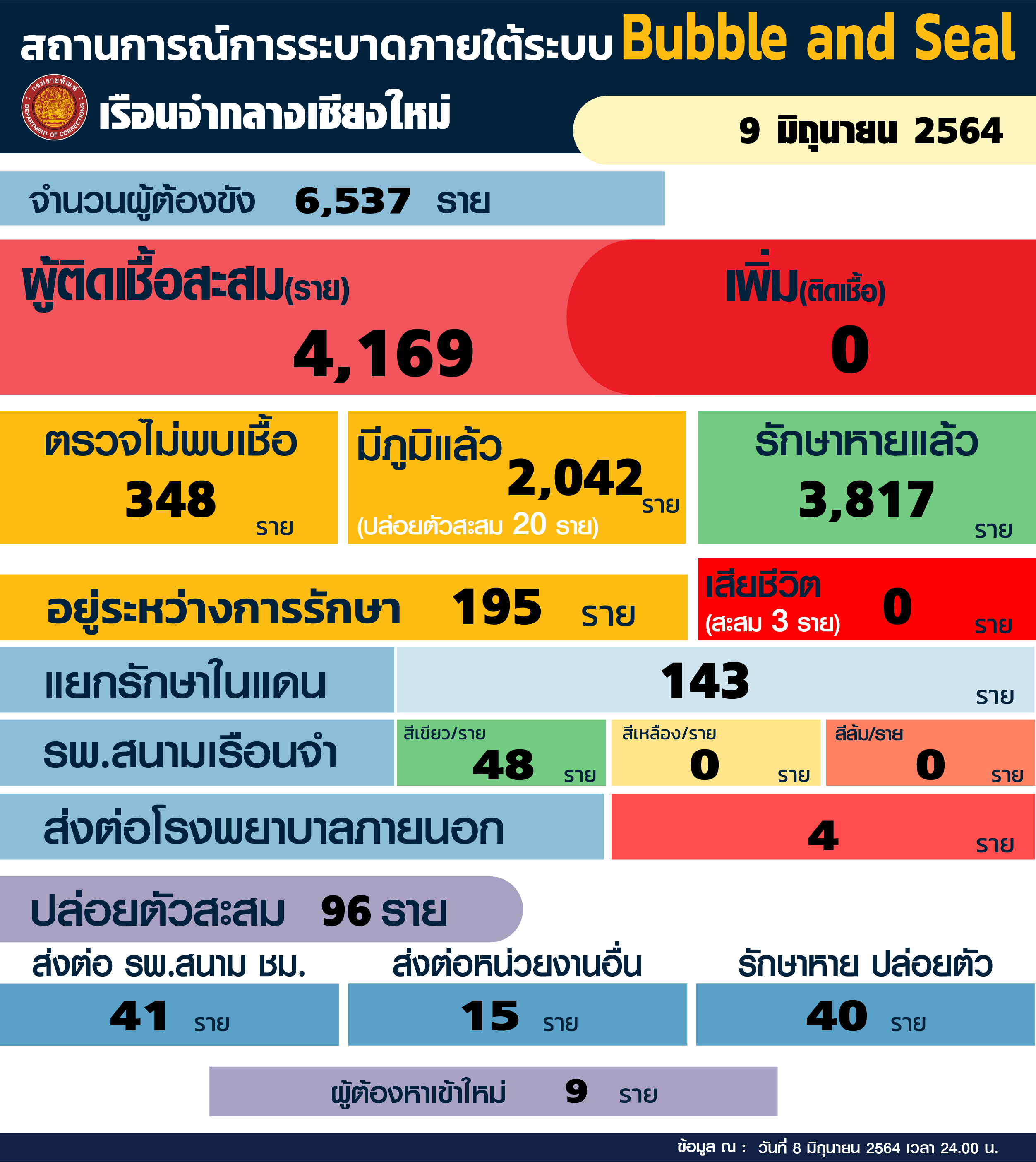 เรือนจำเชียงใหม่ไม่มีผู้ติดเชื้อเพิ่มต่อเนื่องเป็นวันที่ 10 รักษาหายแล้วสะสมที่ 3,817 ราย อยู่ระหว่างการรักษาอีก 195 ราย ปล่อยตัวผู้ที่รักษาหายแล้ว 2 ราย เรือนจำเชียงใหม่ไม่มีผู้ติดเชื้อเพิ่มต่อเนื่องเป็นวันที่ 10 รักษาหายแล้วสะสมที่ 3,817 ราย อยู่ระหว่างการรักษาอีก 195 ราย ปล่อยตัวผู้ที่รักษาหายแล้ว 2 ราย