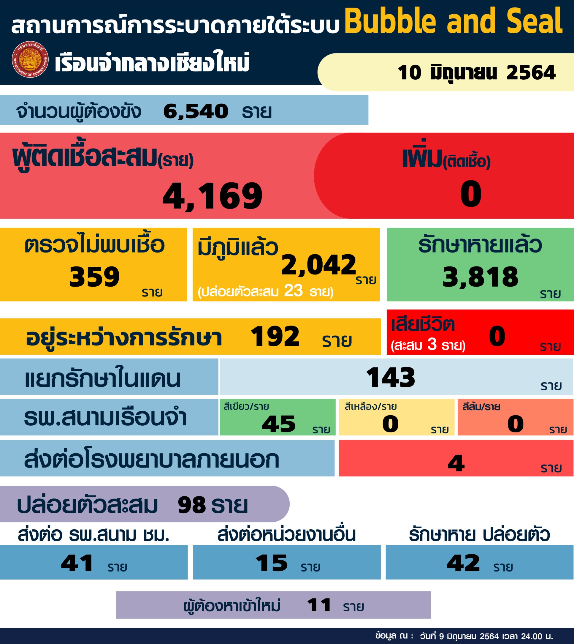 เรือนจำเชียงใหม่ไม่มีผู้ติดเชื้อเพิ่มเป็นวันที่ 11 รักษาหายแล้วสะสมที่ 3,818 ราย อยู่ระหว่างการรักษาอีก 192 ราย ปล่อยตัวผู้ที่รักษาหายแล้วเพิ่มอีก 2 ราย เรือนจำเชียงใหม่ไม่มีผู้ติดเชื้อเพิ่มเป็นวันที่ 11 รักษาหายแล้วสะสมที่ 3,818 ราย อยู่ระหว่างการรักษาอีก 192 ราย ปล่อยตัวผู้ที่รักษาหายแล้วเพิ่มอีก 2 ราย