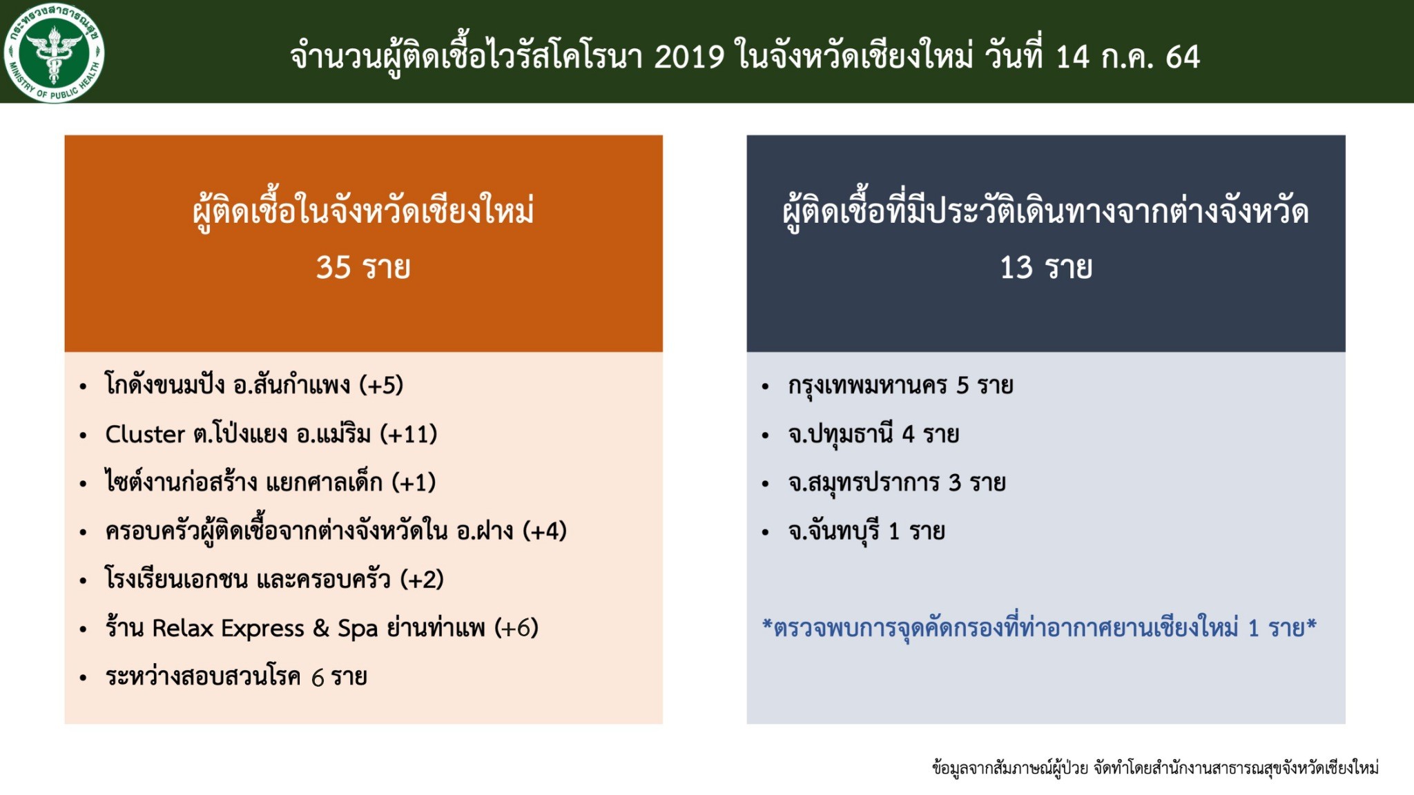 เชียงใหม่ พบผู้ติดเชื้อรายใหม่ 48 ราย คลัสเตอร์ตำบลโป่งแยงพบผู้ติดเชื้อเพิ่มมากที่สุด