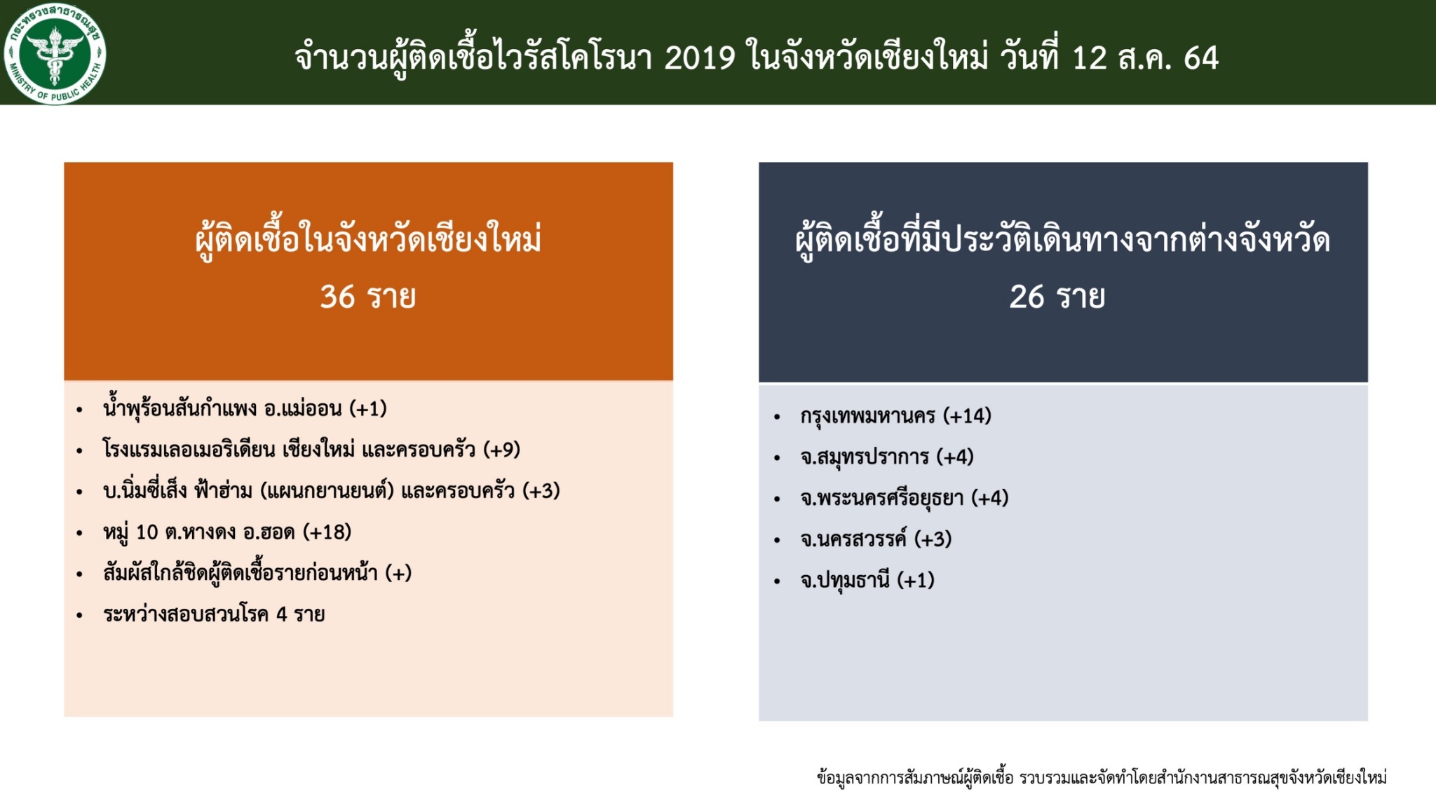 เชียงใหม่ พบเพิ่มอีก 3 คลัสเตอร์ แจ้งผู้สัมผัสเสี่ยงสังเกตอาการตนเอง และ SWAB หากมีอาการ