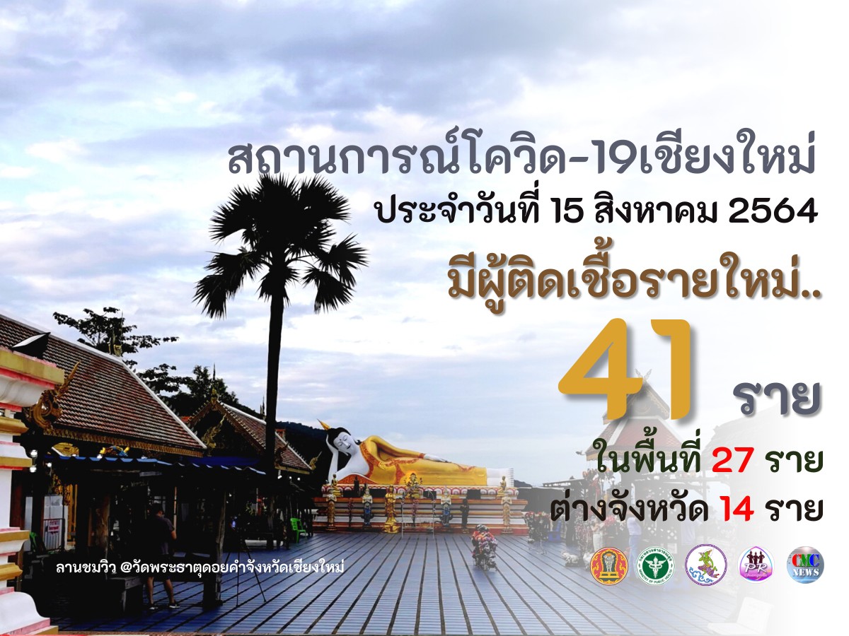 เชียงใหม่ ประกาศเพิ่ม 2 คลัสเตอร์ ขณะที่ยอดผู้ติดเชื้อโควิด-19 รายใหม่วันนี้ลดลงเหลือ 41 ราย และพบผู้เสียชีวิต 1 ราย 