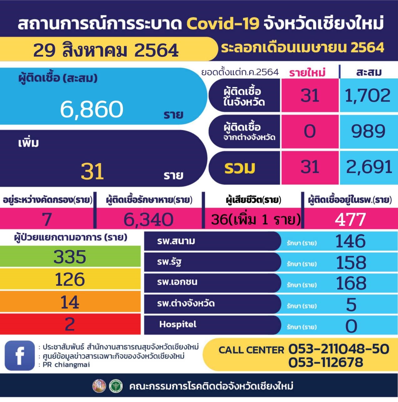 เชียงใหม่ประกาศเพิ่มอีก 2 คลัสเตอร์ โดยวันนี้พบผู้ติดเชื้อโควิด-19 รายใหม่ 31 ราย ทั้งหมดเป็นการติดเชื้อในจังหวัด เชียงใหม่ประกาศเพิ่มอีก 2 คลัสเตอร์ โดยวันนี้พบผู้ติดเชื้อโควิด-19 รายใหม่ 31 ราย ทั้งหมดเป็นการติดเชื้อในจังหวัด