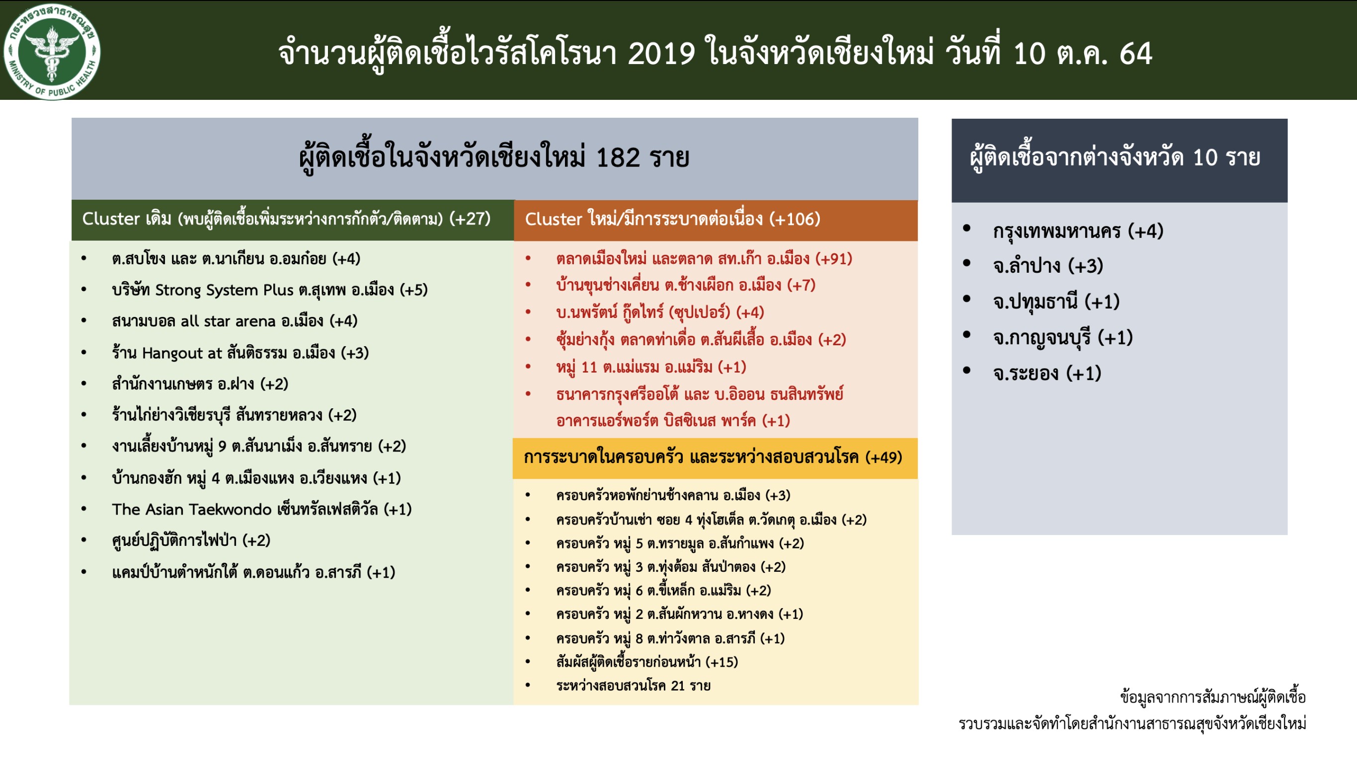 คลัสเตอร์ตลาดเมืองใหม่ มีผู้ติดเชื้อสะสมแล้ว 265 ราย ส่วนใหญ่เป็นพ่อค้าแม่ค้าในตลาด และพนักงานเข็นรถรับส่งผัก