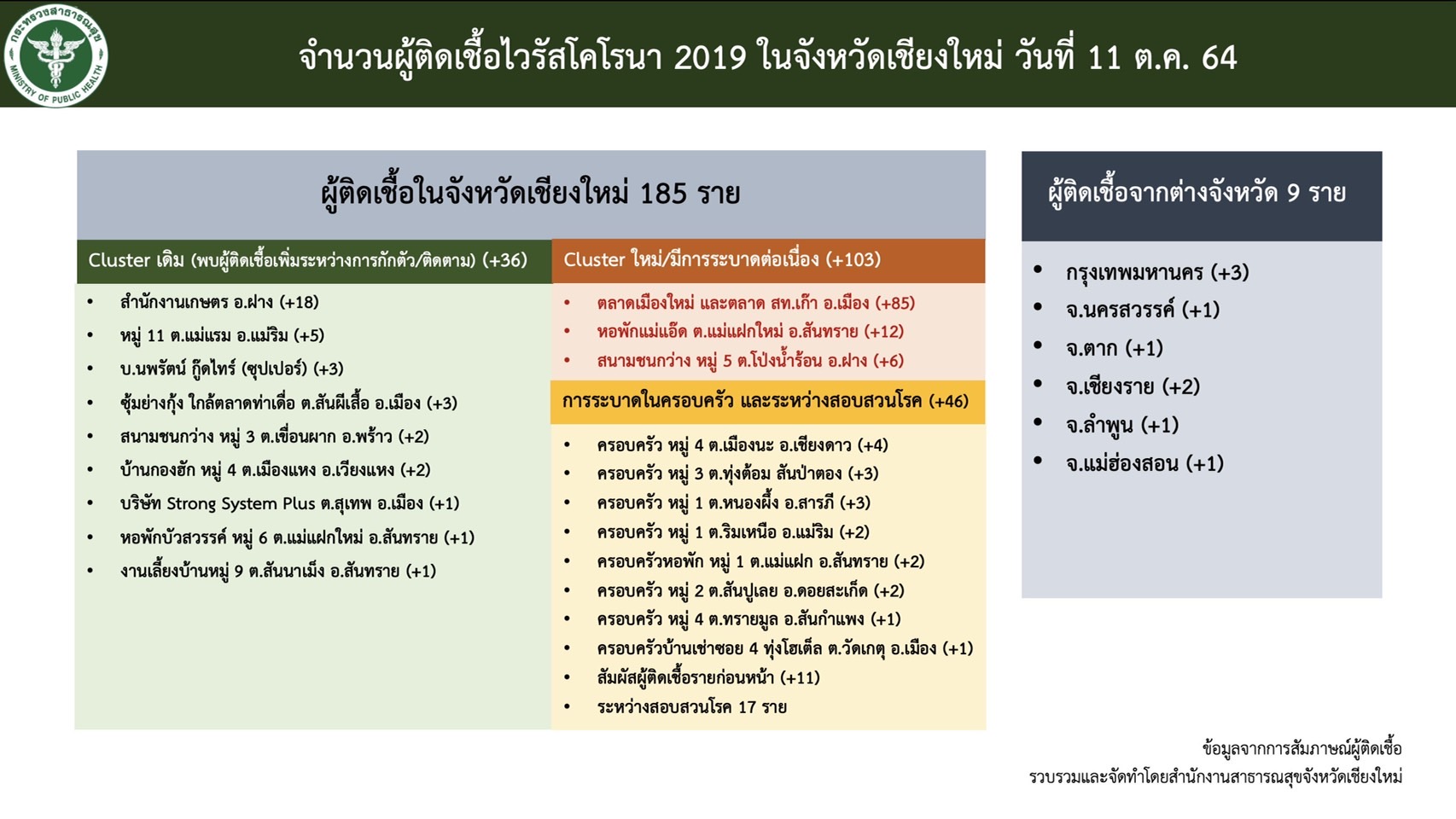 จังหวัดเชียงใหม่ พบคลัสเตอร์ใหม่ ที่ “หอพักแม่แอ๊ด ตำบลแม่แฝกใหม่ อำเภอสันทราย” จังหวัดเชียงใหม่ พบคลัสเตอร์ใหม่ ที่ “หอพักแม่แอ๊ด ตำบลแม่แฝกใหม่ อำเภอสันทราย”