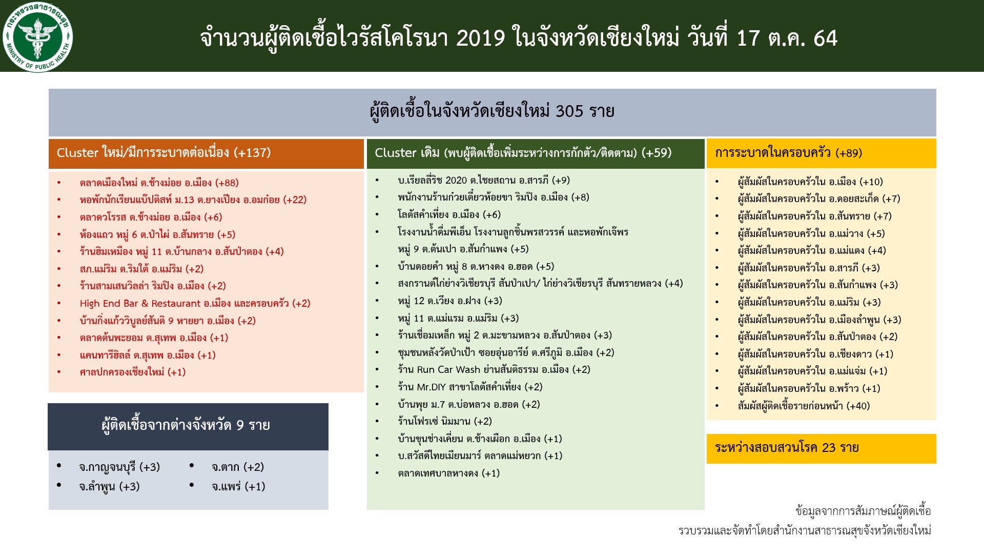 เชียงใหม่พบผู้ติดเชื้อมากกว่า 200 ราย ติดต่อกันเป็นวันที่ 6 แล้ว ย้ำกลุ่มเสี่ยงที่เกี่ยวข้องกับตลาดเมืองใหม่เข้ารับการตรวจโดยด่วน เชียงใหม่พบผู้ติดเชื้อมากกว่า 200 ราย ติดต่อกันเป็นวันที่ 6 แล้ว ย้ำกลุ่มเสี่ยงที่เกี่ยวข้องกับตลาดเมืองใหม่เข้ารับการตรวจโดยด่วน