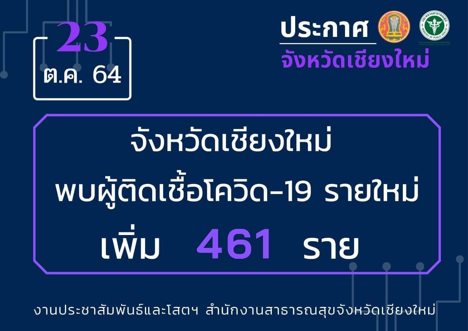 เชียงใหม่พบผู้ติดเชื้อสูง 461 ราย ย้ำต้องเคร่งครัดในมาตรการป้องกันโรคส่วนบุคคล เชียงใหม่พบผู้ติดเชื้อสูง 461 ราย ย้ำต้องเคร่งครัดในมาตรการป้องกันโรคส่วนบุคคล