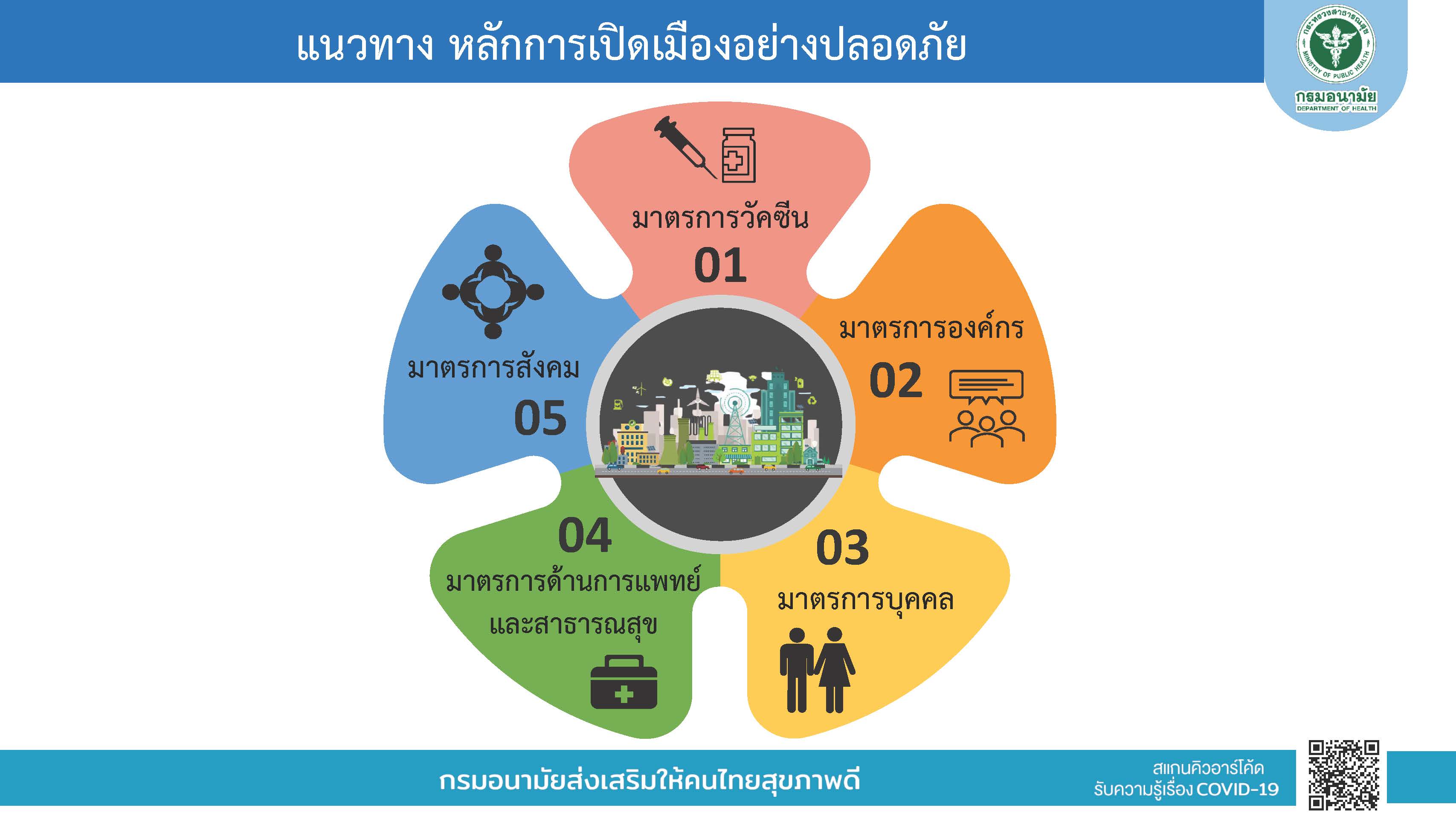 คณะกรรมการโรคติดต่อจังหวัดเชียงใหม่ ออกประกาศมาตรการปลอดภัยสำหรับองค์กร หรือ COVID Free Setting สอดรับการเปิดพื้นที่นำร่องด้านท่องเที่ยว ตามนโยบายรัฐบาลเพื่อรักษาสมดุลด้านความมั่นคงทางสาธารณสุขควบคู่ไปกับการกระตุ้นเศรษฐกิจของประเทศ