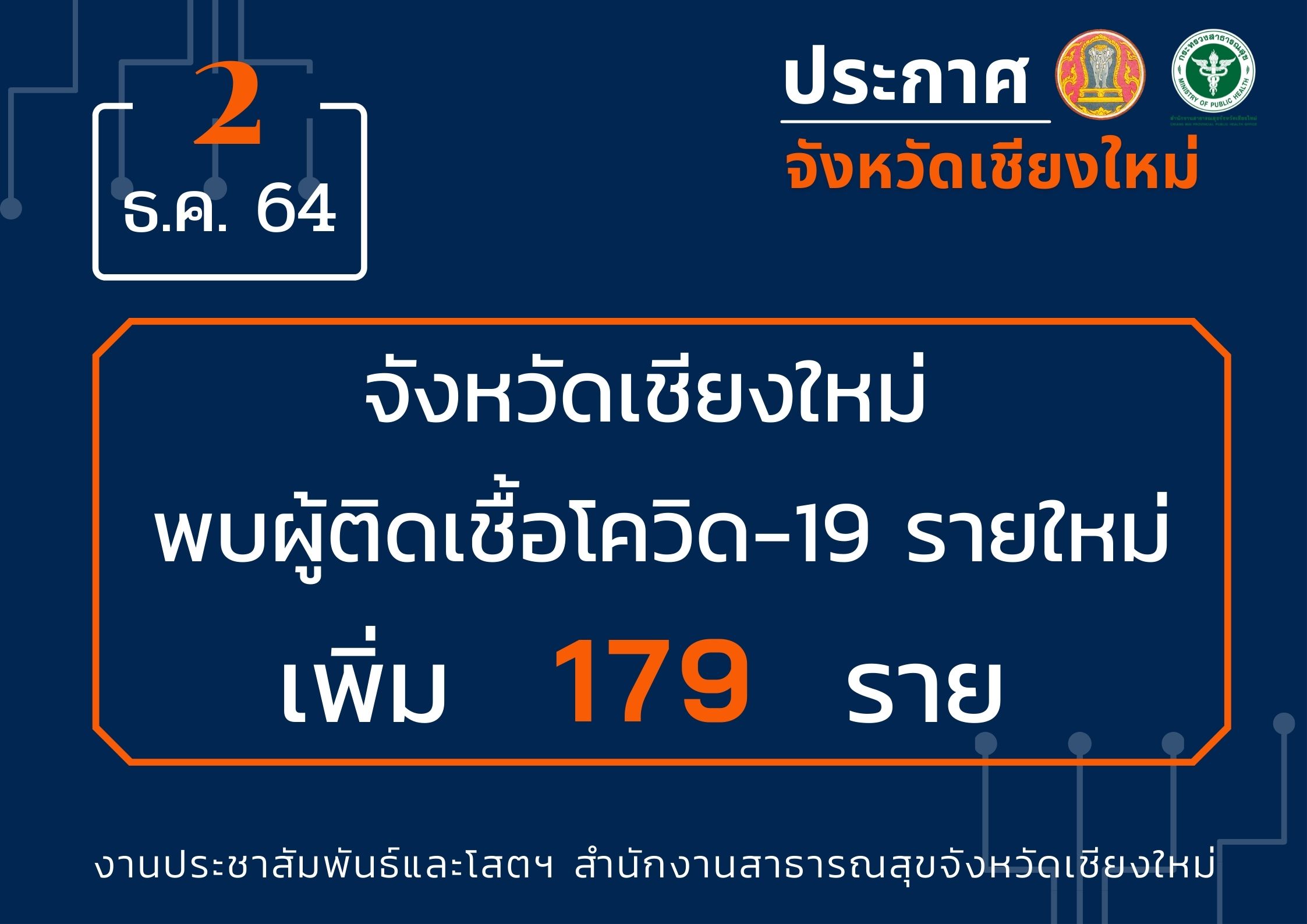 เชียงใหม่ พบผู้ติดเชื้อรายใหม่ลดลงเหลือ 179 ราย เชียงใหม่ พบผู้ติดเชื้อรายใหม่ลดลงเหลือ 179 ราย