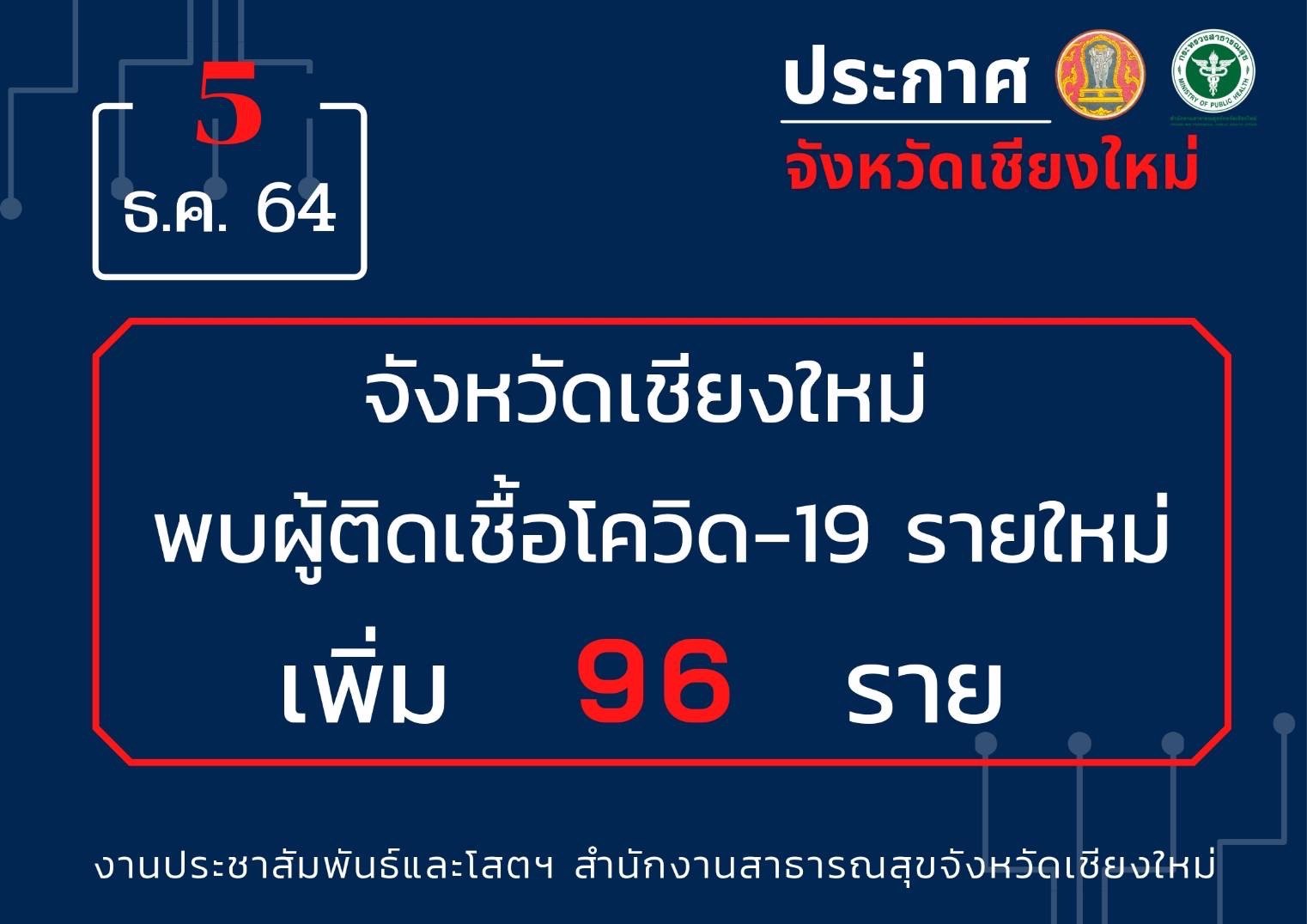 จังหวัดเชียงใหม่ รักษาผู้ติดเชื้อโควิด-19 หายเพิ่มอีก 109 ราย ขณะที่ผู้ติดเชื้อรายใหม่ ลดลงเหลือเพียง 96 ราย จังหวัดเชียงใหม่ รักษาผู้ติดเชื้อโควิด-19 หายเพิ่มอีก 109 ราย ขณะที่ผู้ติดเชื้อรายใหม่ ลดลงเหลือเพียง 96 ราย