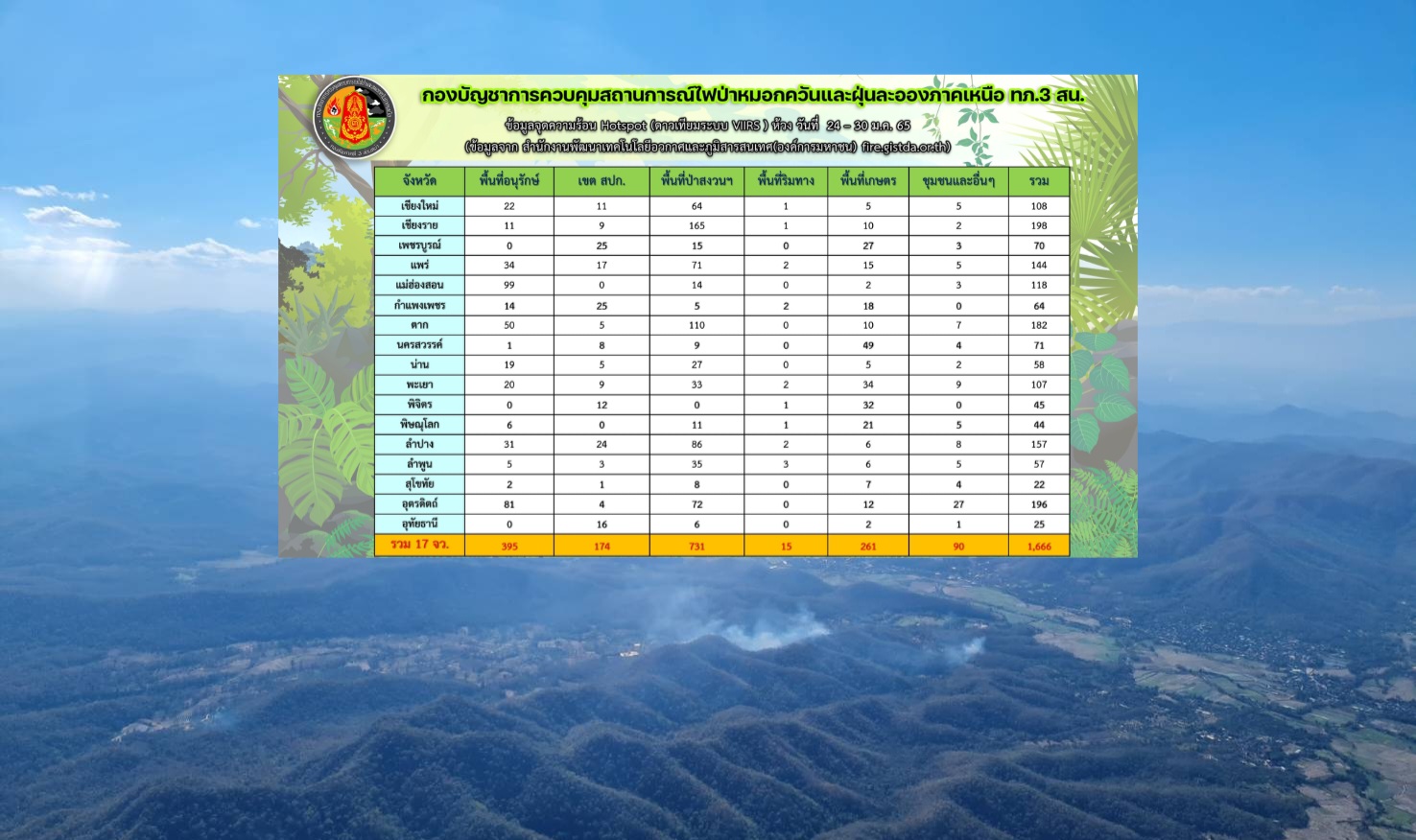 บก.คฟป.ทภ.3 สน. รายงานสถานการณ์ไฟป่าหมอกควันฯ ห้วง 24 - 30 ม.ค.65 พบจุดความร้อนสะสม จำนวน 1,666 จุด พร้อมจัดกำลังเข้าพื้นที่เสี่ยง รณรงค์ลดการเผาในพื้นที่โล่ง