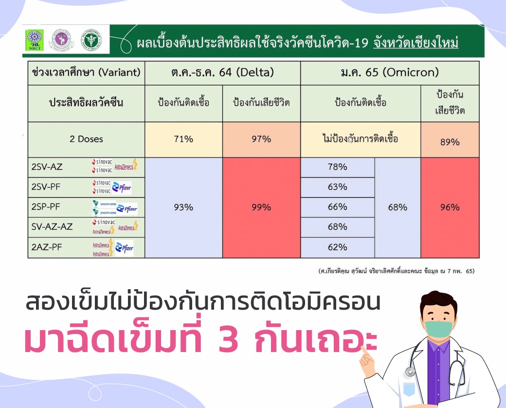 ผลการศึกษาประสิทธิผลของวัคซีนป้องกันโควิด-19 ในจังหวัดเชียงใหม่ ระหว่างเดือนตุลาคม 2564 ถึง เดือนธันวาคม 2564 เปรียบเทียบกับเดือนมกราคม 2565 ที่มีการระบาดของสายพันธุ์โอไมคร่อนเป็นหลักในพื้นที่ ผลการศึกษาประสิทธิผลของวัคซีนป้องกันโควิด-19 ในจังหวัดเชียงใหม่ ระหว่างเดือนตุลาคม 2564 ถึง เดือนธันวาคม 2564 เปรียบเทียบกับเดือนมกราคม 2565 ที่มีการระบาดของสายพันธุ์โอไมคร่อนเป็นหลักในพื้นที่