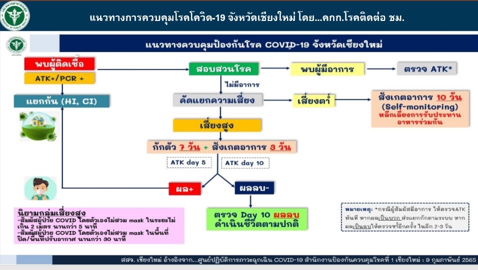 สสจ.เชียงใหม่ ย้ำประชาชนใช้ “มาตรการป้องกันโรคส่วนบุคคล” สสจ.เชียงใหม่ ย้ำประชาชนใช้ “มาตรการป้องกันโรคส่วนบุคคล”