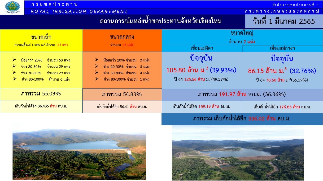 โครงการชลประทานเชียงใหม่ เตรียมความพร้อมรับมือสถานการณ์น้ำ พร้อมขอความร่วมมือทุกภาคส่วน ใช้น้ำอย่างประหยัด เพื่อให้มีน้ำใช้เพียงพอตลอดช่วงหน้าแล้งที่จะถึงนี้ โครงการชลประทานเชียงใหม่ เตรียมความพร้อมรับมือสถานการณ์น้ำ พร้อมขอความร่วมมือทุกภาคส่วน ใช้น้ำอย่างประหยัด เพื่อให้มีน้ำใช้เพียงพอตลอดช่วงหน้าแล้งที่จะถึงนี้