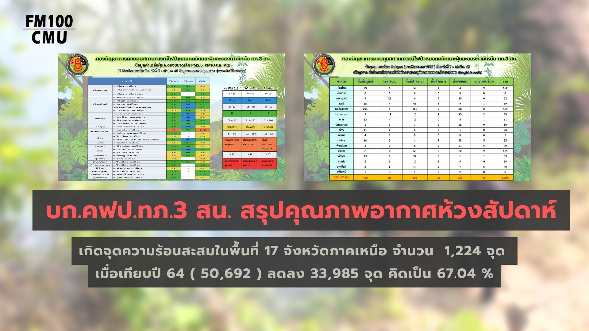 บก.คฟป.ทภ.3 สน. สรุปคุณภาพอากาศห้วงสัปดาห์ เกิดจุดความร้อนสะสมในพื้นที่ 17 จังหวัดภาคเหนือ จำนวน 1,224 จุด เมื่อ เมื่อเทียบปี 64 ( 50,692 ) ลดลง 33,985 จุด คิดเป็น 67.04 % บก.คฟป.ทภ.3 สน. สรุปคุณภาพอากาศห้วงสัปดาห์ เกิดจุดความร้อนสะสมในพื้นที่ 17 จังหวัดภาคเหนือ จำนวน 1,224 จุด เมื่อ เมื่อเทียบปี 64 ( 50,692 ) ลดลง 33,985 จุด คิดเป็น 67.04 %