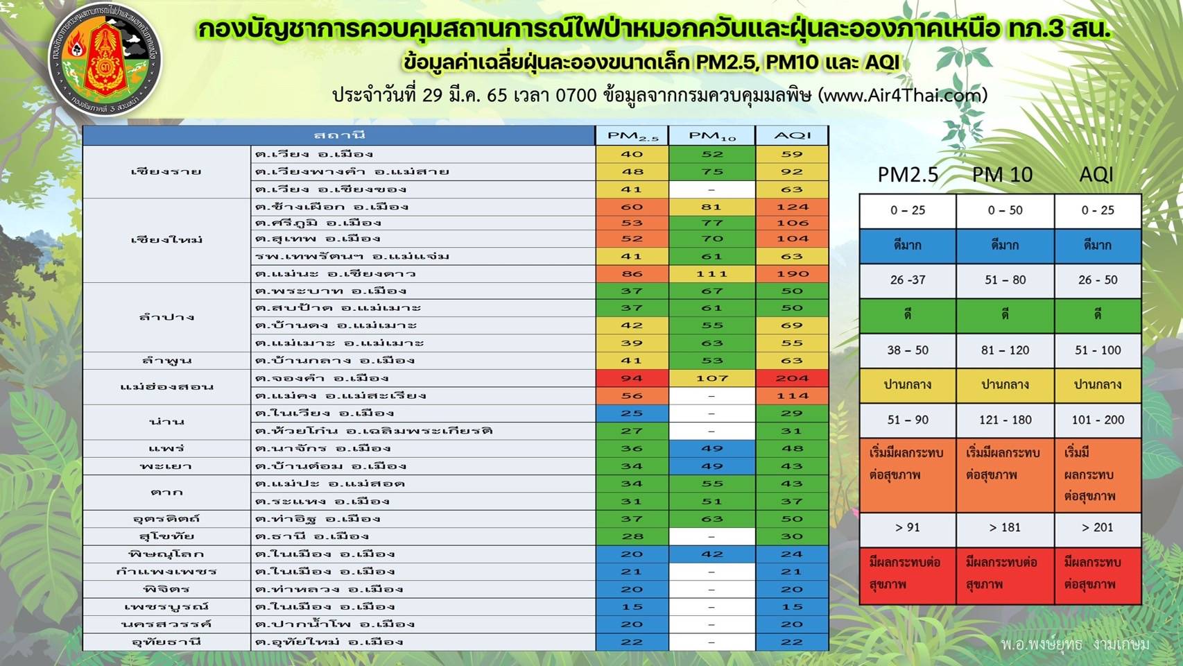ตัวเมืองเขียงใหม่และจังหวัดแม่ฮ่องสอนค่าคุณภาพอากาศเช้านี้เริ่มส่งผลกระทบต่อสุขภาพ ตัวเมืองเขียงใหม่และจังหวัดแม่ฮ่องสอนค่าคุณภาพอากาศเช้านี้เริ่มส่งผลกระทบต่อสุขภาพ