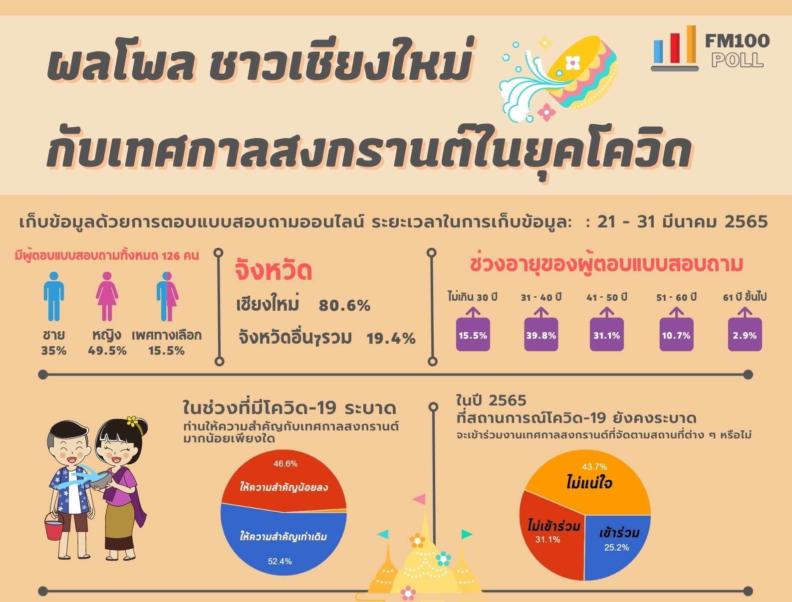 FM100โพลเผยผลสำรวจประชาชนส่วนใหญ่เห็นด้วยกับมาตรการป้องกันโควิดในช่วงเทศกาลสงกรานต์ ขณะที่พรที่อยากได้มากที่สุดคือขอให้โควิดหายไป FM100โพลเผยผลสำรวจประชาชนส่วนใหญ่เห็นด้วยกับมาตรการป้องกันโควิดในช่วงเทศกาลสงกรานต์ ขณะที่พรที่อยากได้มากที่สุดคือขอให้โควิดหายไป