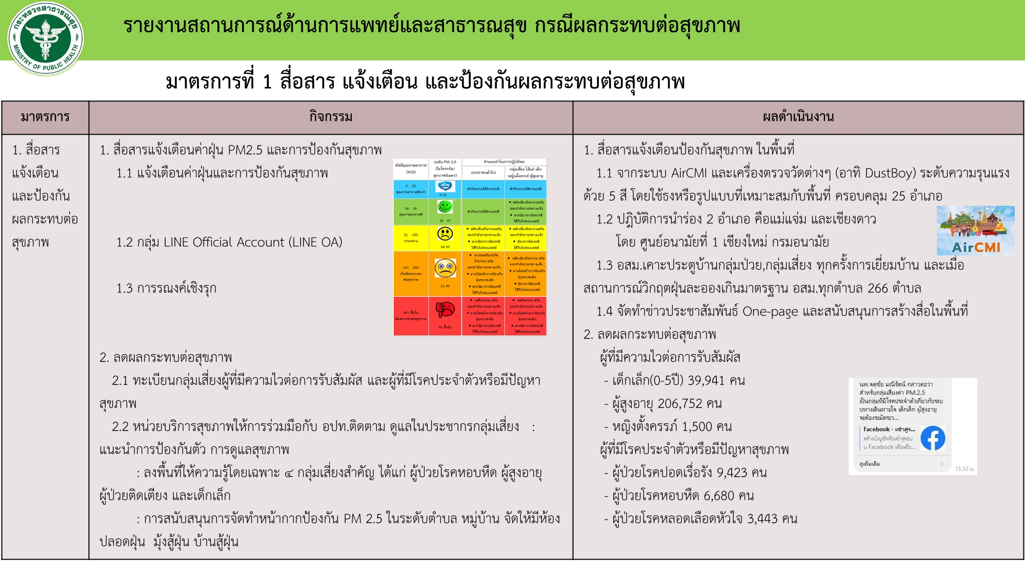 สสจ.เชียงใหม่ แจงปี 2565 ผู้ป่วยจากฝุ่น PM2.5 ลดลงทุกกลุ่มโรค ภาพรวมทั้งปีชี้ชัดปัจจัยทำป่วยโรคปอดอุดกั้นเรื้อรัง หอบหืด มีมากว่าหนึ่งปัจจัย ย้ำสถิติผู้ป่วยช่วง ก.พ. - พ.ค. สะท้อนผลกระทบจากฝุ่นต่อมาตรการควบคุมแก้ไขได้ดีที่สุด