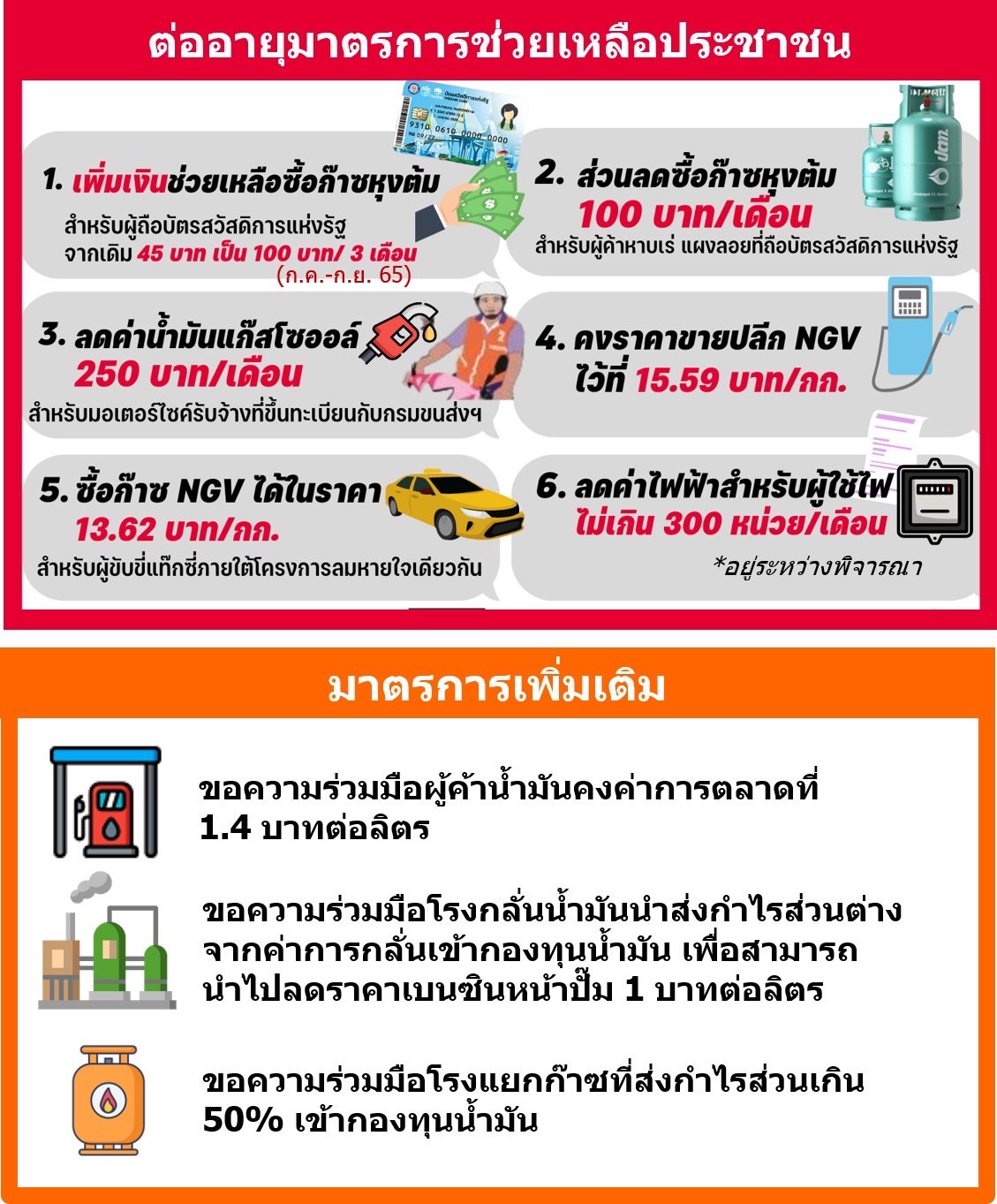 มาตรการช่วยเหลือประชาชนด้านพลังงาน (น้ำมัน) พร้อมแนะใช้พลังงานแสงอาทิตย์ลดค่าใช้จ่าย มาตรการช่วยเหลือประชาชนด้านพลังงาน (น้ำมัน) พร้อมแนะใช้พลังงานแสงอาทิตย์ลดค่าใช้จ่าย