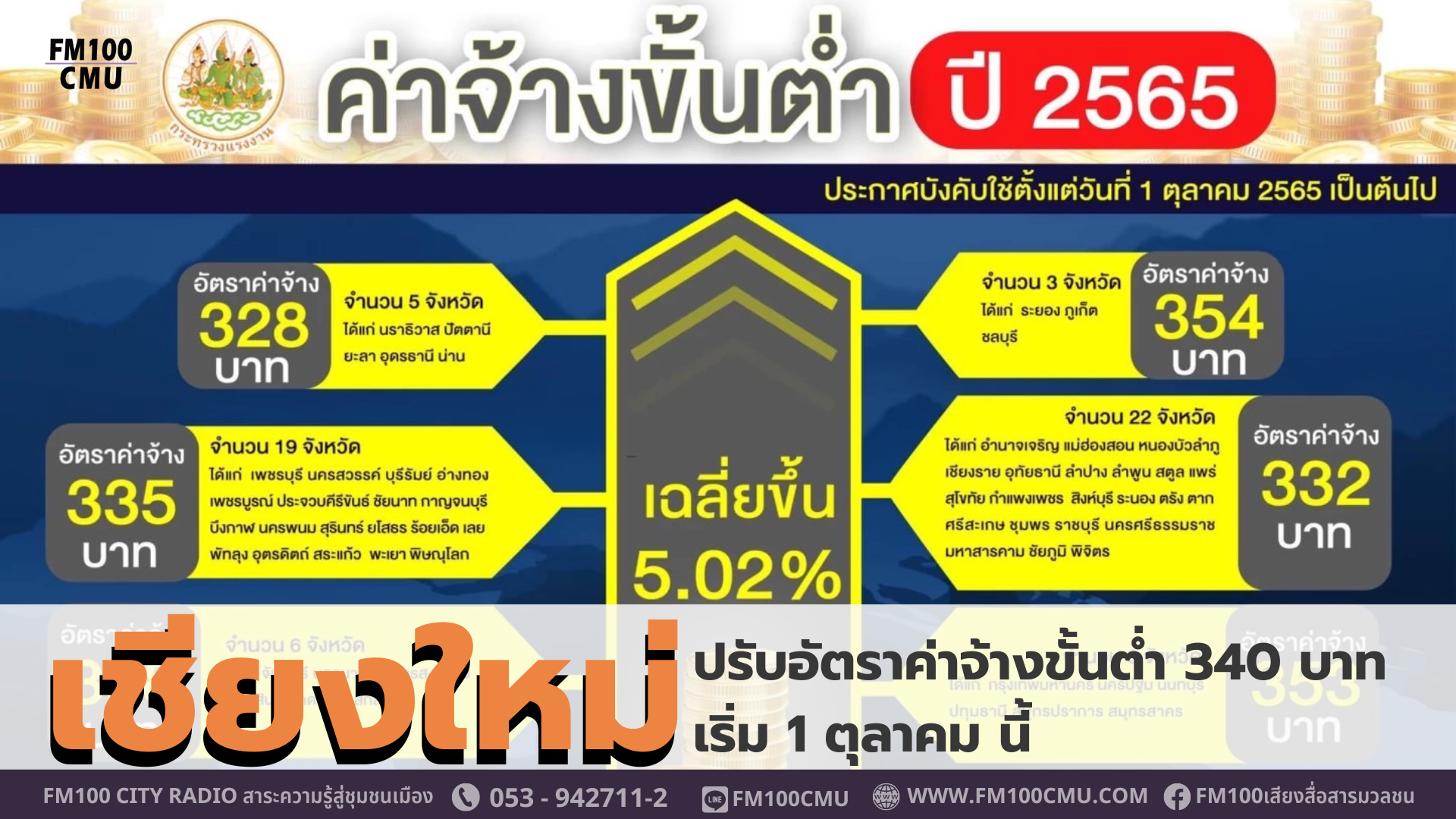 เชียงใหม่ ปรับอัตราค่าจ้างขั้นต่ำ 340 บาท เริ่ม 1 ตุลาคม นี้ เชียงใหม่ ปรับอัตราค่าจ้างขั้นต่ำ 340 บาท เริ่ม 1 ตุลาคม นี้