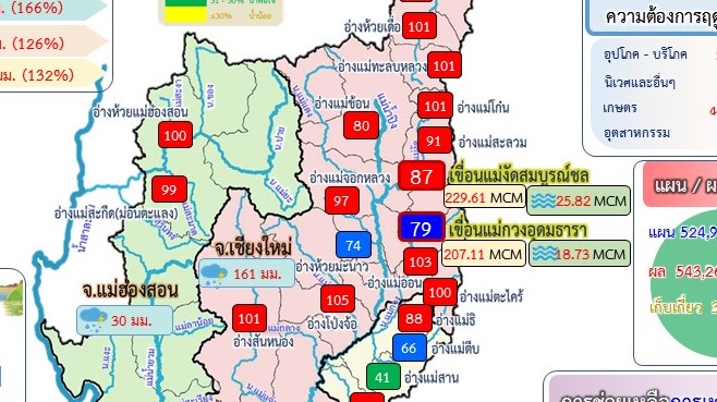 สชป.1 สั่งทุกโครงการชลประทานรับมือ “โนรู” เขื่อนแม่งัดฯ เริ่มปล่อยน้ำเพิ่มผ่าน service spillway ยันไม่กระทบพื้นที่ตอนท้าย ส่วนเขื่อนแม่กวงฯ ยังรับน้ำจากพายุได้อีกเต็มที่ ด้านอ่างขนาดกลางน้ำเต็มแล้ว 10 แห่ง แจ้งท้องที่ท้องถิ่นเฝ้าระวังและเตือนประชาชนรับมือ สชป.1 สั่งทุกโครงการชลประทานรับมือ “โนรู” เขื่อนแม่งัดฯ เริ่มปล่อยน้ำเพิ่มผ่าน service spillway ยันไม่กระทบพื้นที่ตอนท้าย ส่วนเขื่อนแม่กวงฯ ยังรับน้ำจากพายุได้อีกเต็มที่ ด้านอ่างขนาดกลางน้ำเต็มแล้ว 10 แห่ง แจ้งท้องที่ท้องถิ่นเฝ้าระวังและเตือนประชาชนรับมือ