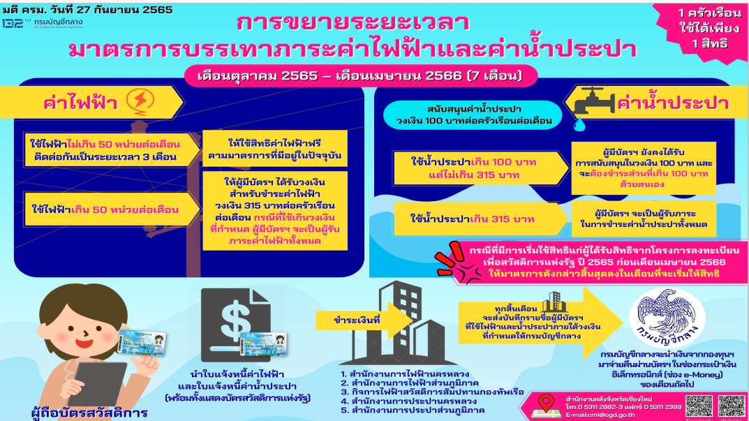 ผู้มีบัตรสวัสดิการแห่งรัฐ เฮ! รัฐบาลขยายเวลาสนับสนุนค่าไฟฟ้าและค่าน้ำประปา เพิ่มอีก 7 เดือน ผู้มีบัตรสวัสดิการแห่งรัฐ เฮ! รัฐบาลขยายเวลาสนับสนุนค่าไฟฟ้าและค่าน้ำประปา เพิ่มอีก 7 เดือน
