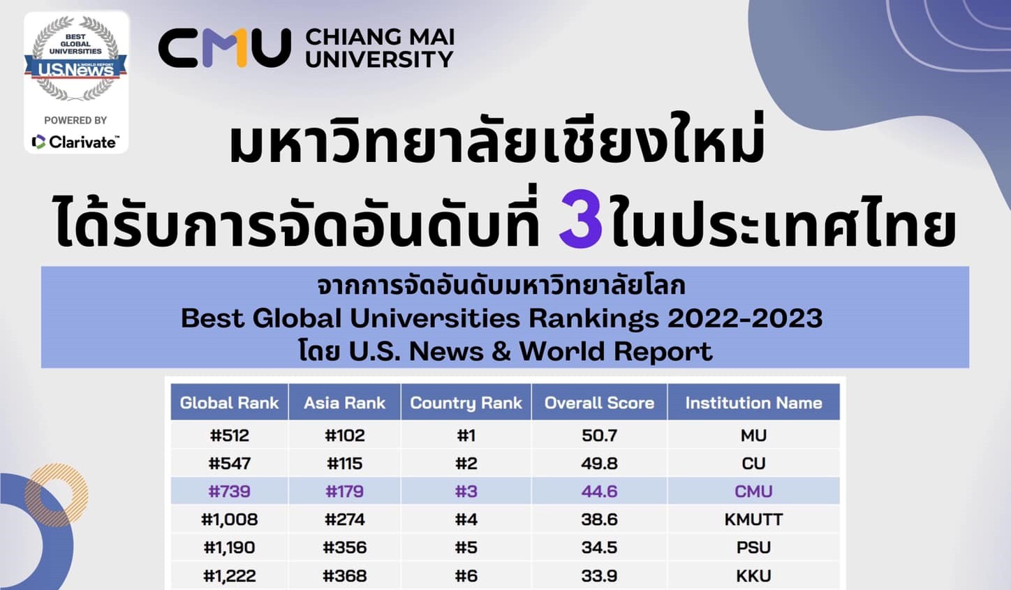 มหาวิทยาลัยเชียงใหม่ ได้รับการจัดอันดับที่ 3 ในประเทศไทย จากการจัดอันดับ 2022-2023 Best Global Universities มหาวิทยาลัยเชียงใหม่ ได้รับการจัดอันดับที่ 3 ในประเทศไทย จากการจัดอันดับ 2022-2023 Best Global Universities