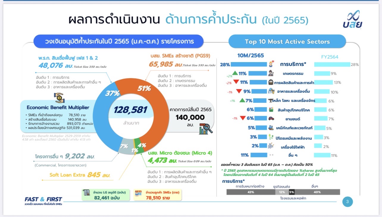 บสย. เผยผลดำเนินงาน ม.ค.-ต.ค. 2565 อนุมัติค้ำ 128,581 ล้านบาท ช่วย SMEs แก้หนี้ยั่งยืน ขับเคลื่อนยุทธศาสตร์ Digital Transformation ต่อเนื่อง บสย. เผยผลดำเนินงาน ม.ค.-ต.ค. 2565 อนุมัติค้ำ 128,581 ล้านบาท ช่วย SMEs แก้หนี้ยั่งยืน ขับเคลื่อนยุทธศาสตร์ Digital Transformation ต่อเนื่อง