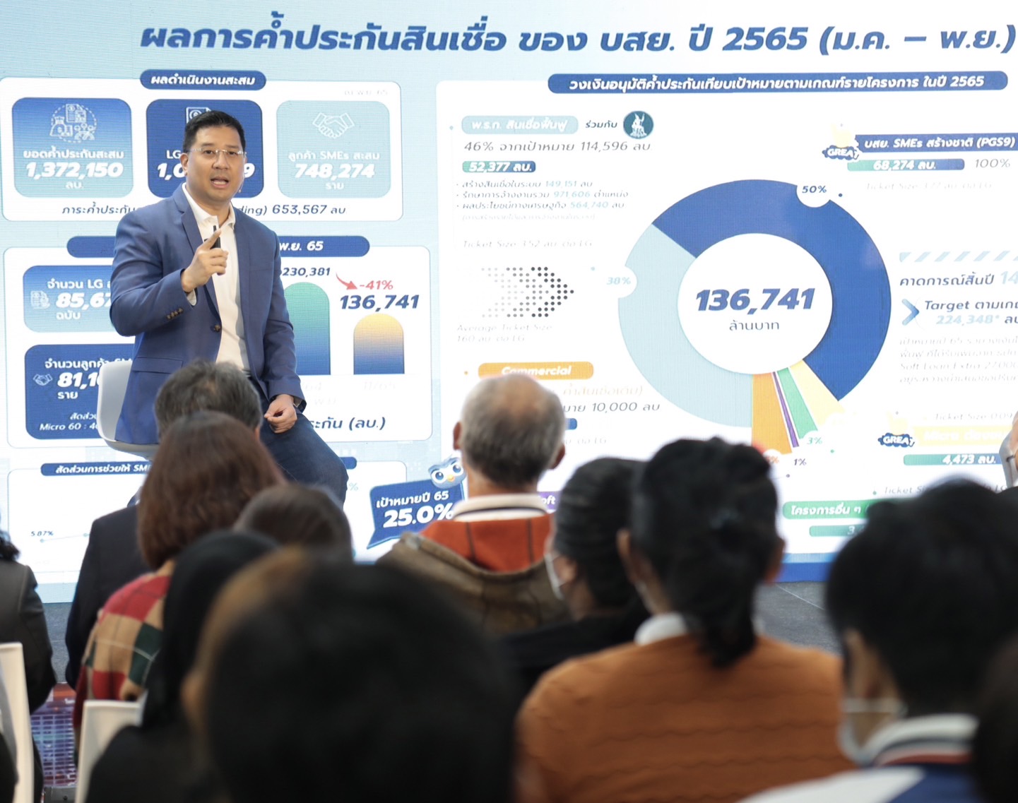 บสย. จัดประชุมพนักงานทุกระดับ ส่งท้ายปี ย้ำชัด ยกระดับช่วย SMEs ประกาศวิสัยทัศน์ใหม่ 2566 บสย. จัดประชุมพนักงานทุกระดับ ส่งท้ายปี ย้ำชัด ยกระดับช่วย SMEs ประกาศวิสัยทัศน์ใหม่ 2566