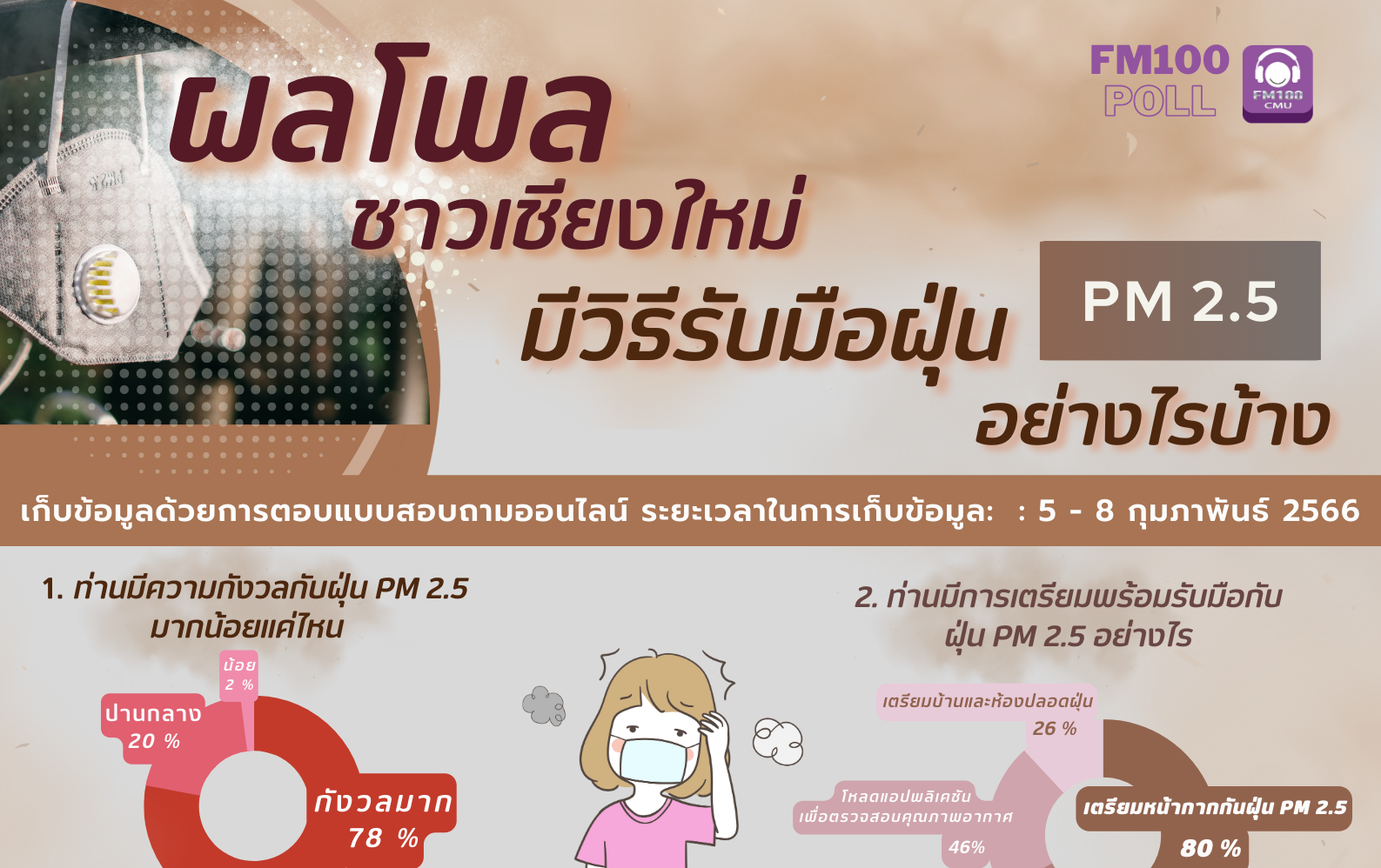 ผลโพล FM100 พบชาวเชียงใหม่ส่วนใหญ่เตรียมหน้ากากกันฝุ่น PM2.5 ไว้รับมือฝุ่น และรู้สึกกังวลมากกับปัญหาฝุ่น PM 2.5 ขณะนี้ ผลโพล FM100 พบชาวเชียงใหม่ส่วนใหญ่เตรียมหน้ากากกันฝุ่น PM2.5 ไว้รับมือฝุ่น และรู้สึกกังวลมากกับปัญหาฝุ่น PM 2.5 ขณะนี้